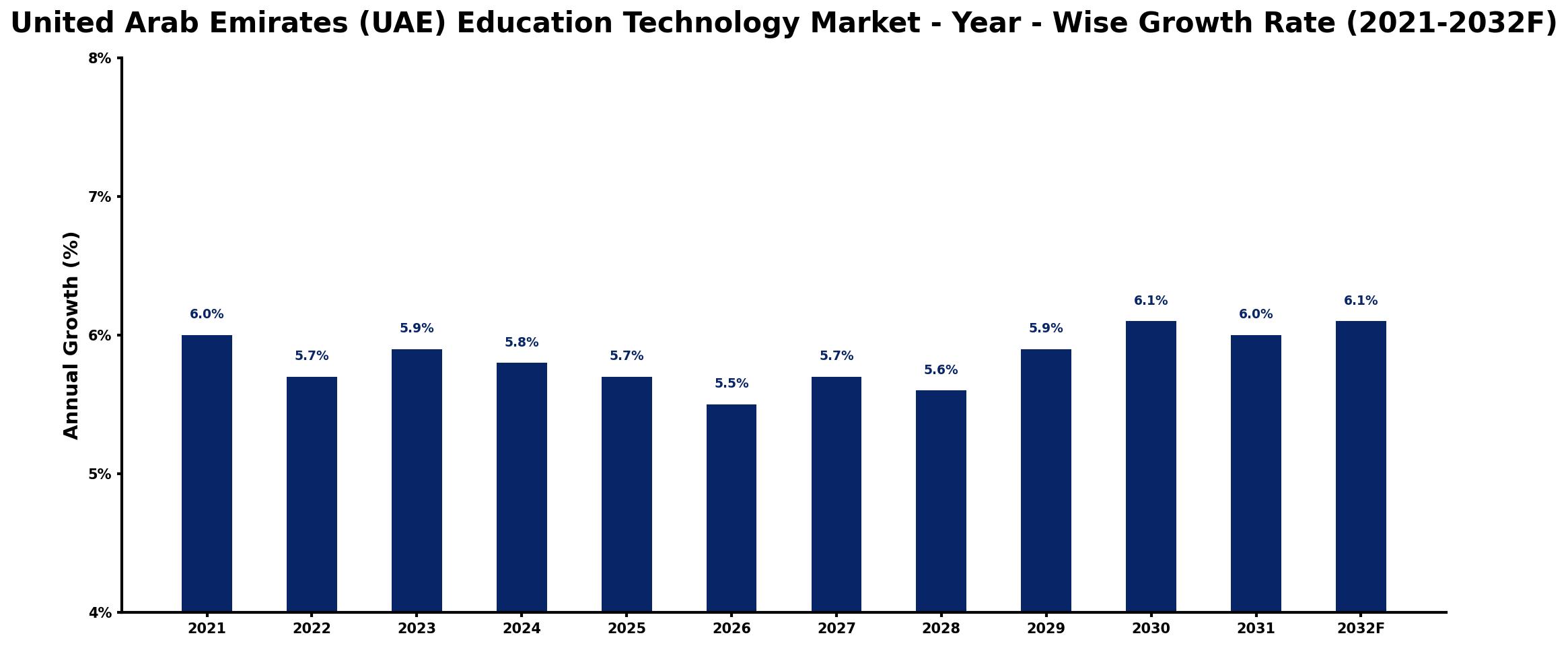 United Arab Emirates (UAE) Education Technology Market Year-wise Growth Rate and Key Drivers