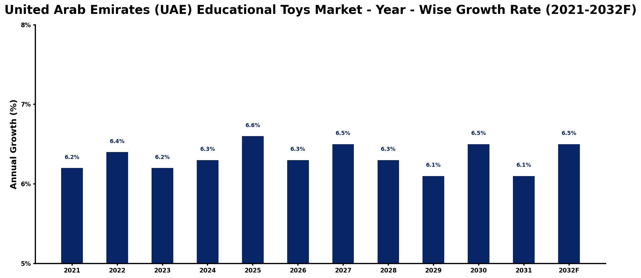 United Arab Emirates (UAE) Educational Toys Market Year-wise Growth Rate and Key Drivers