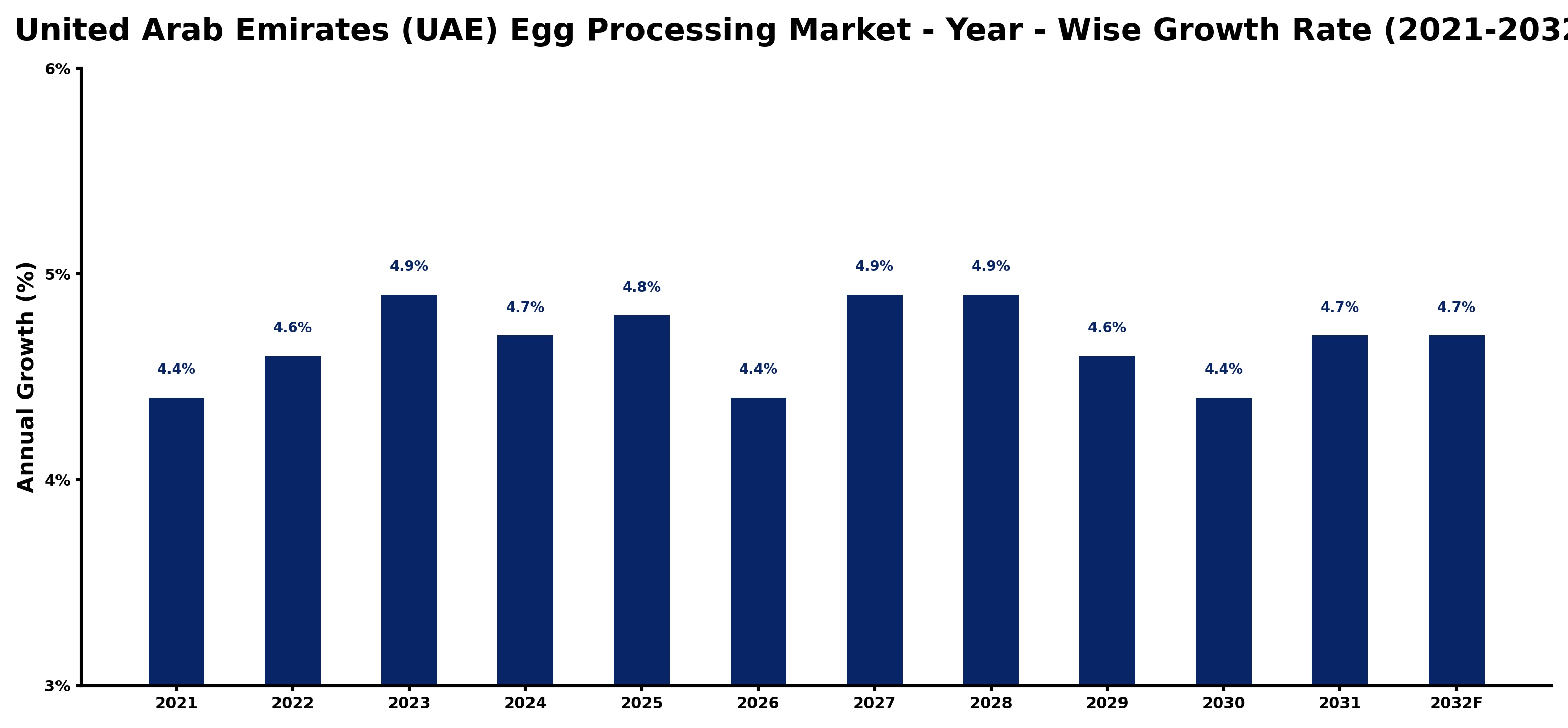 United Arab Emirates (UAE) Egg Processing Market Year-wise Growth Rate and Key Drivers