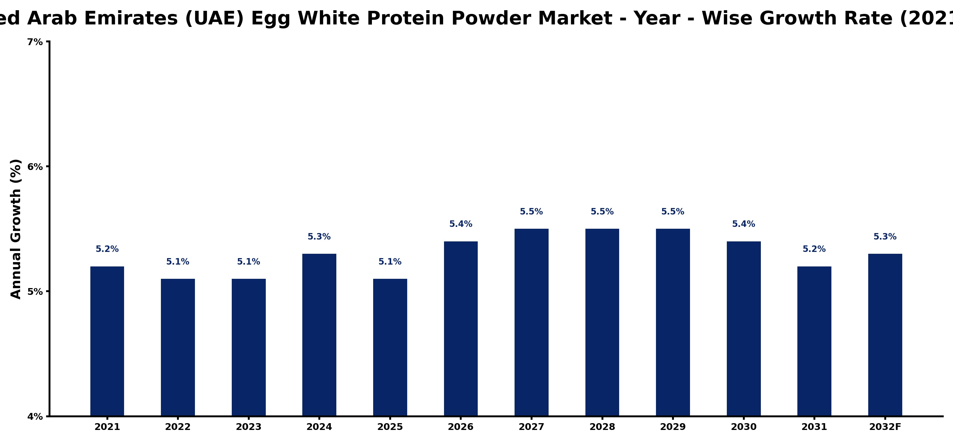 United Arab Emirates (UAE) Egg White Protein Powder Market Year-wise Growth Rate and Key Drivers