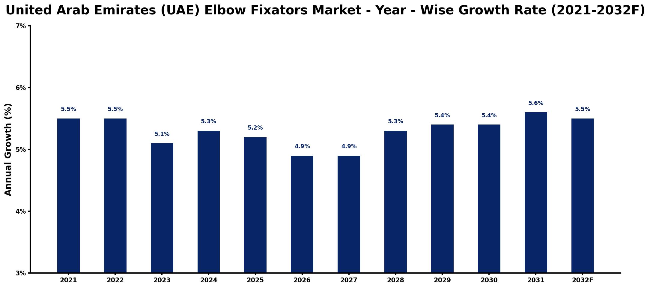 United Arab Emirates (UAE) Elbow Fixators Market Year-wise Growth Rate and Key Drivers