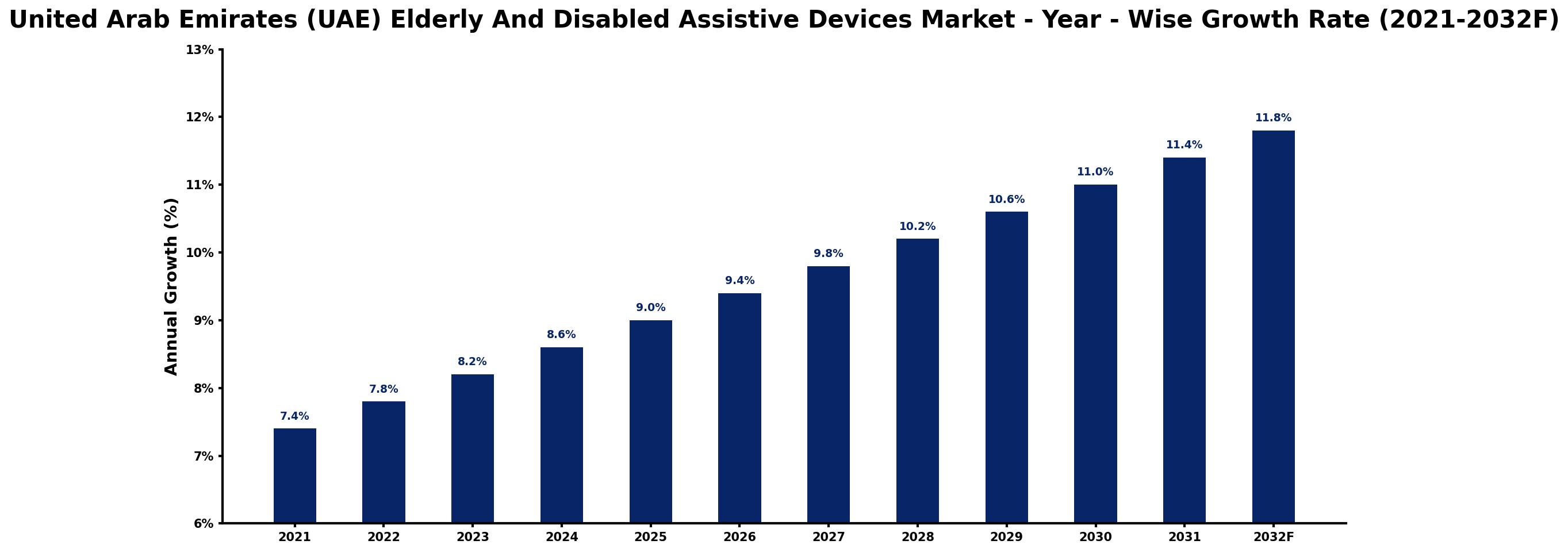 United Arab Emirates (UAE) Elderly And Disabled Assistive Devices Market Year-wise Growth Rate and Key Drivers