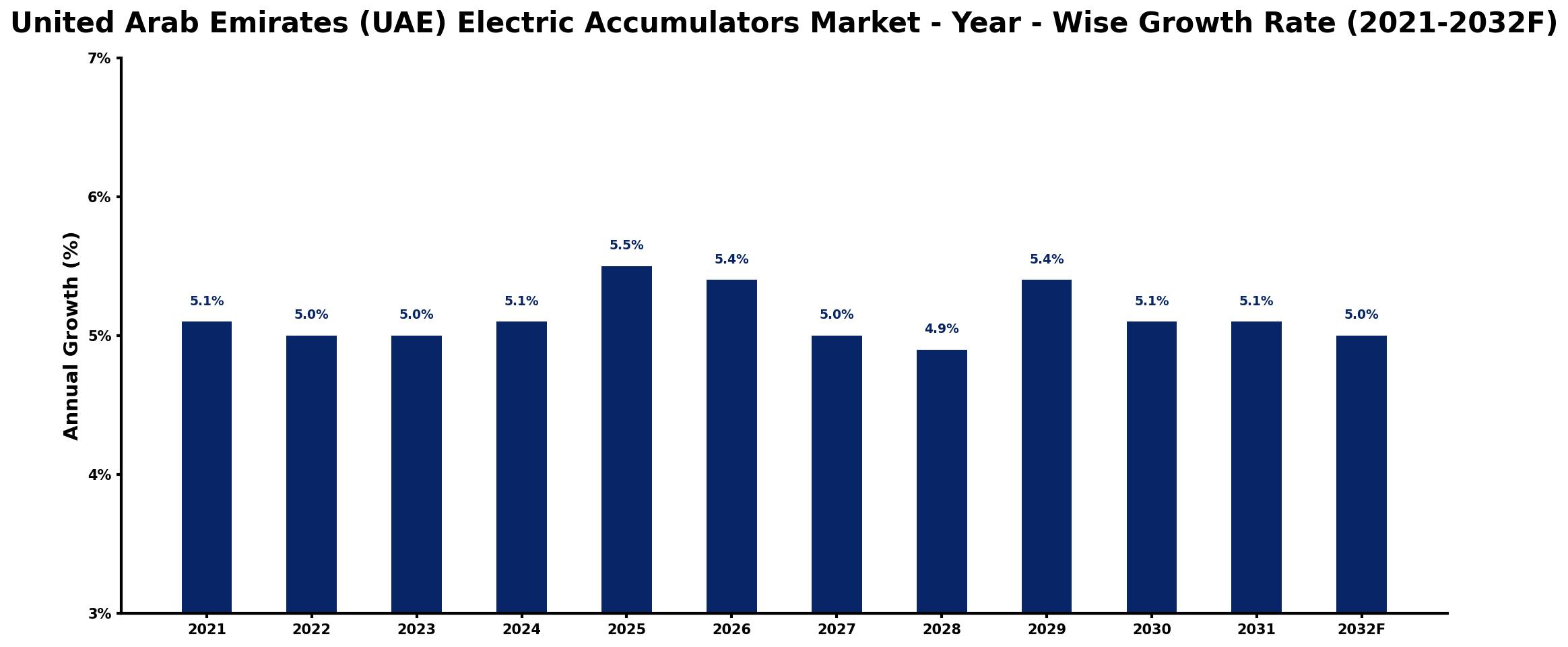 United Arab Emirates (UAE) Electric Accumulators Market Year-wise Growth Rate and Key Drivers