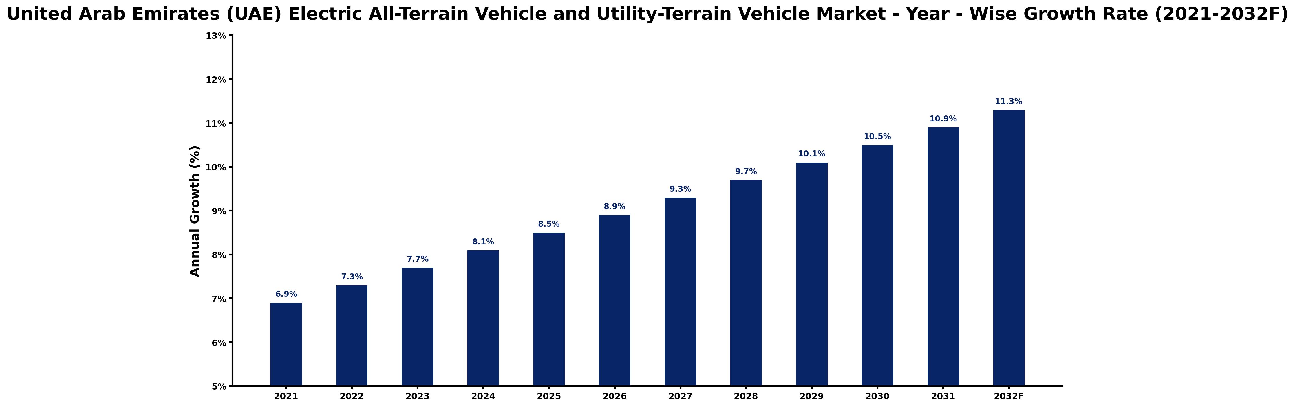 United Arab Emirates (UAE) Electric All-Terrain Vehicle and Utility-Terrain Vehicle Market Year-wise Growth Rate and Key Drivers