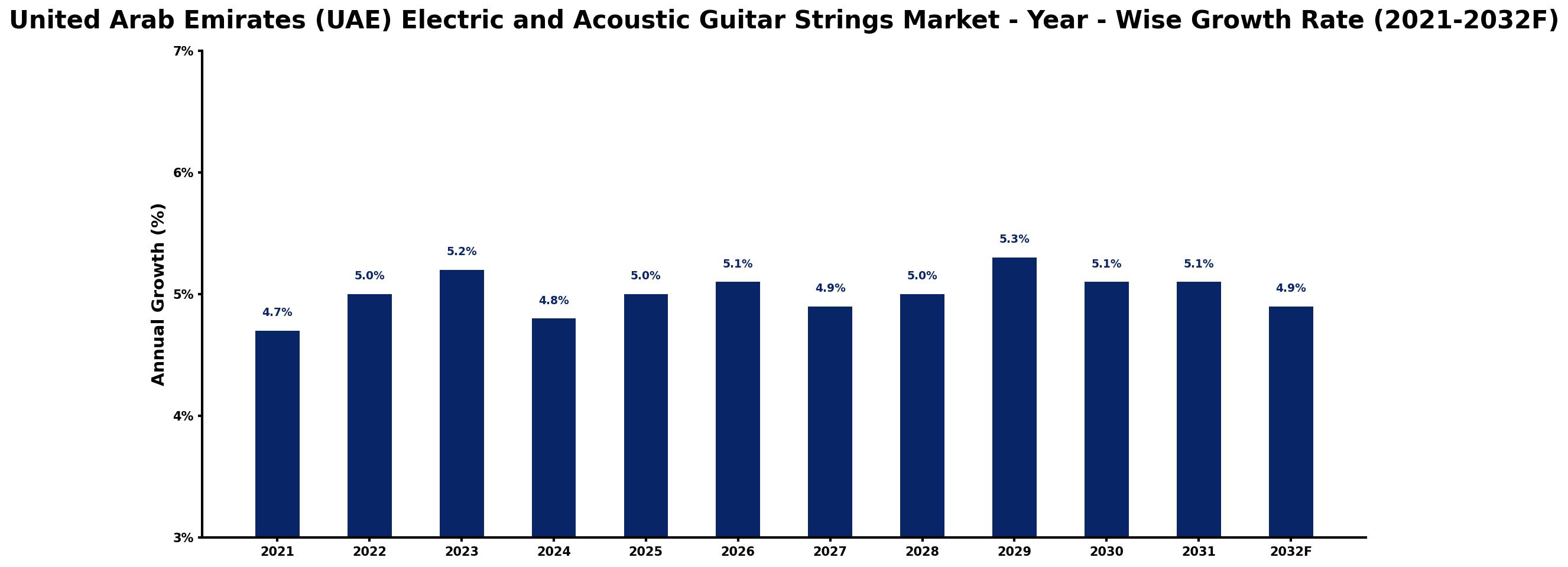 United Arab Emirates (UAE) Electric and Acoustic Guitar Strings Market Year-wise Growth Rate and Key Drivers