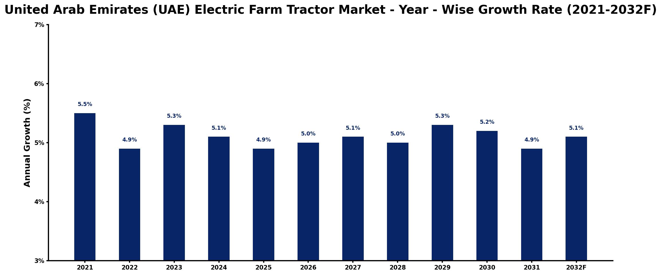 United Arab Emirates (UAE) Electric Farm Tractor Market Year-wise Growth Rate and Key Drivers