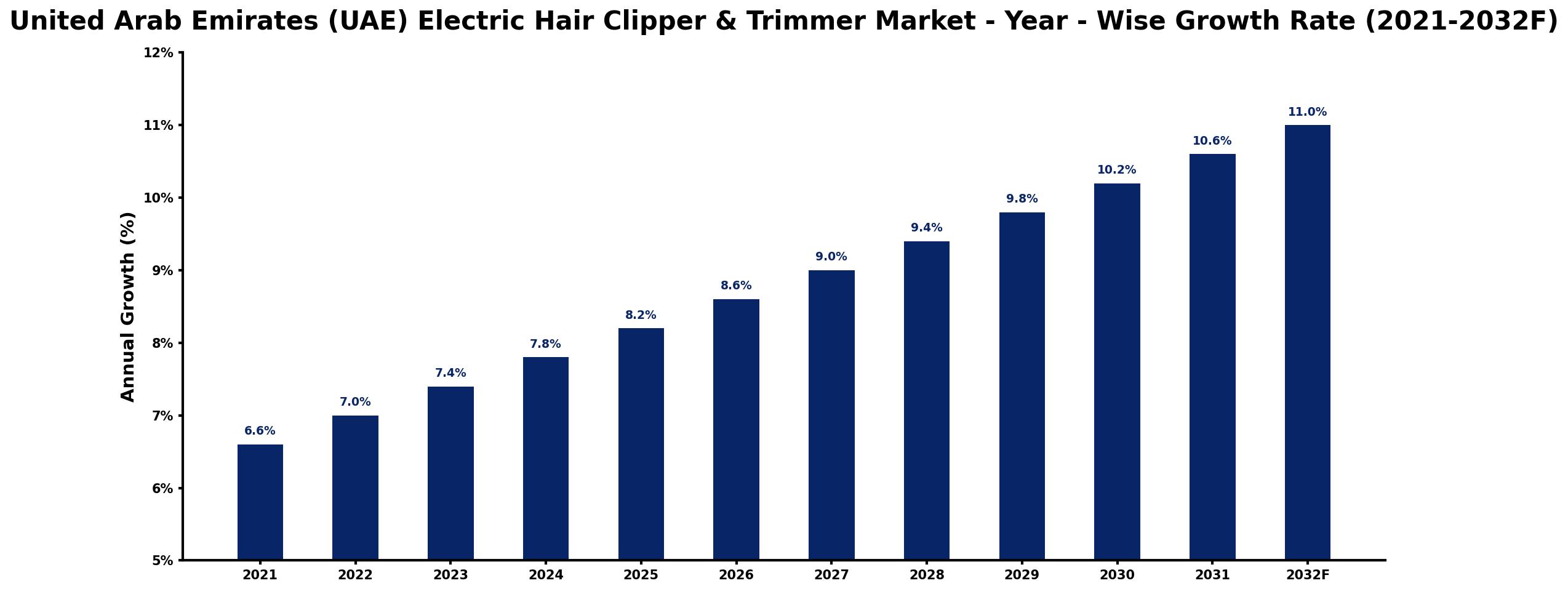 United Arab Emirates (UAE) Electric Hair Clipper & Trimmer Market Year-wise Growth Rate and Key Drivers