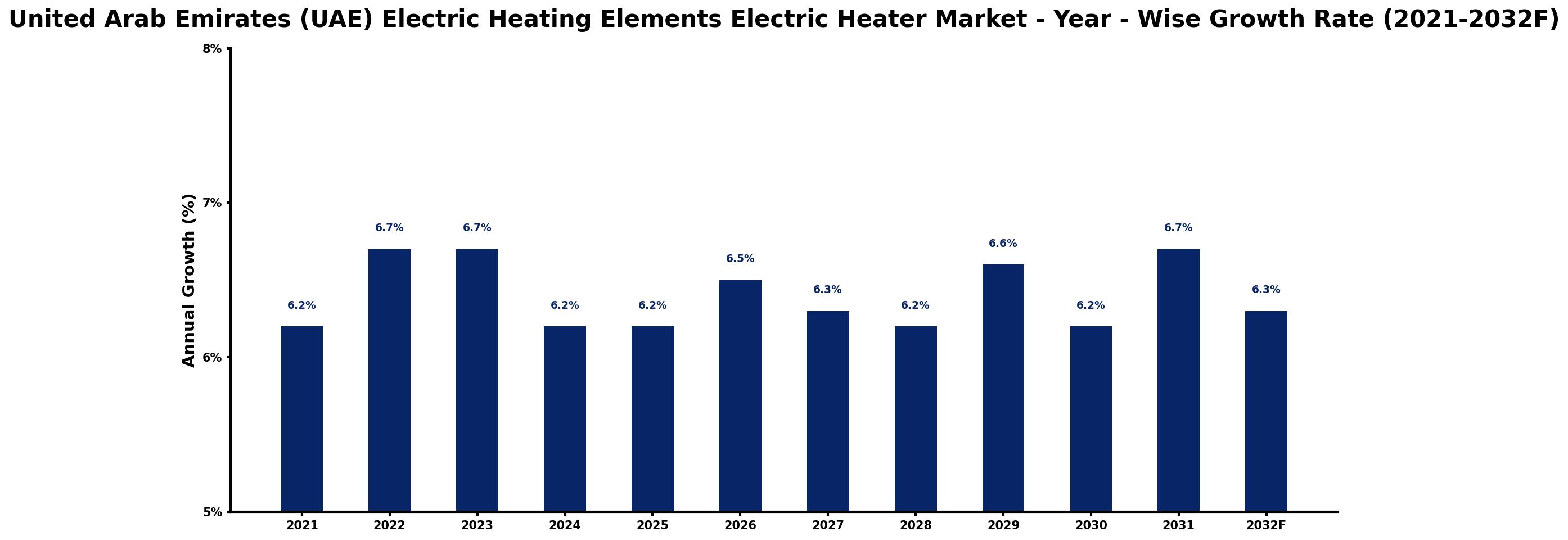 United Arab Emirates (UAE) Electric Heating Elements Electric Heater Market Year-wise Growth Rate and Key Drivers