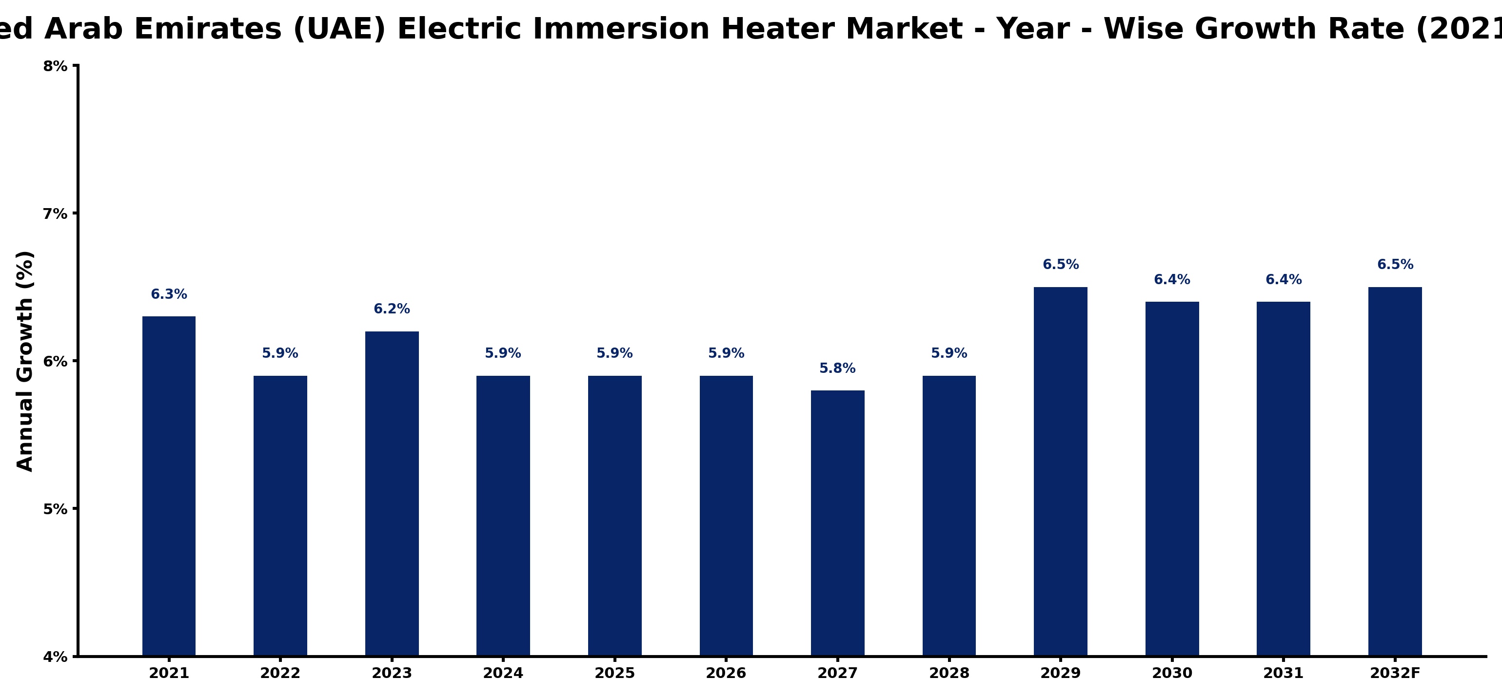 United Arab Emirates (UAE) Electric Immersion Heater Market Year-wise Growth Rate and Key Drivers