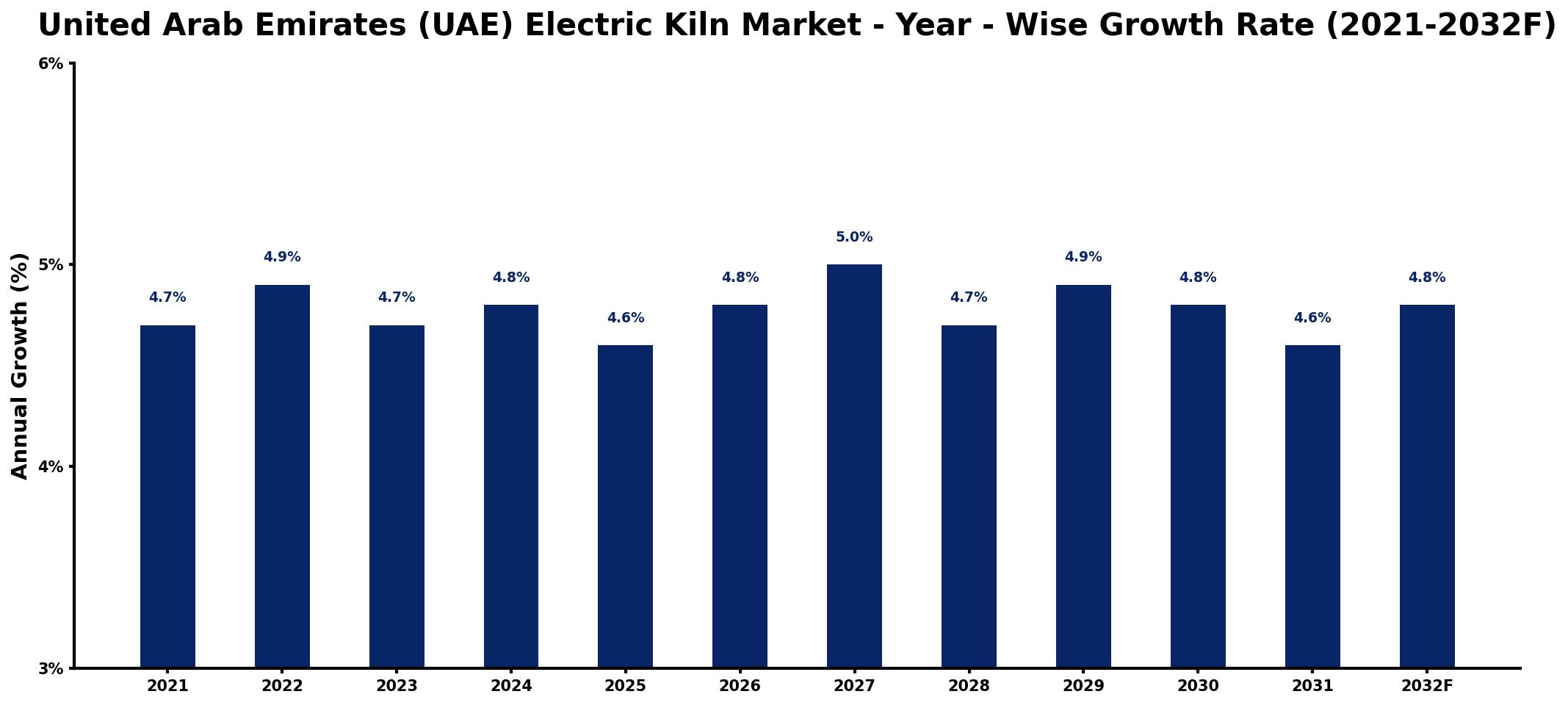 United Arab Emirates (UAE) Electric Kiln Market Year-wise Growth Rate and Key Drivers