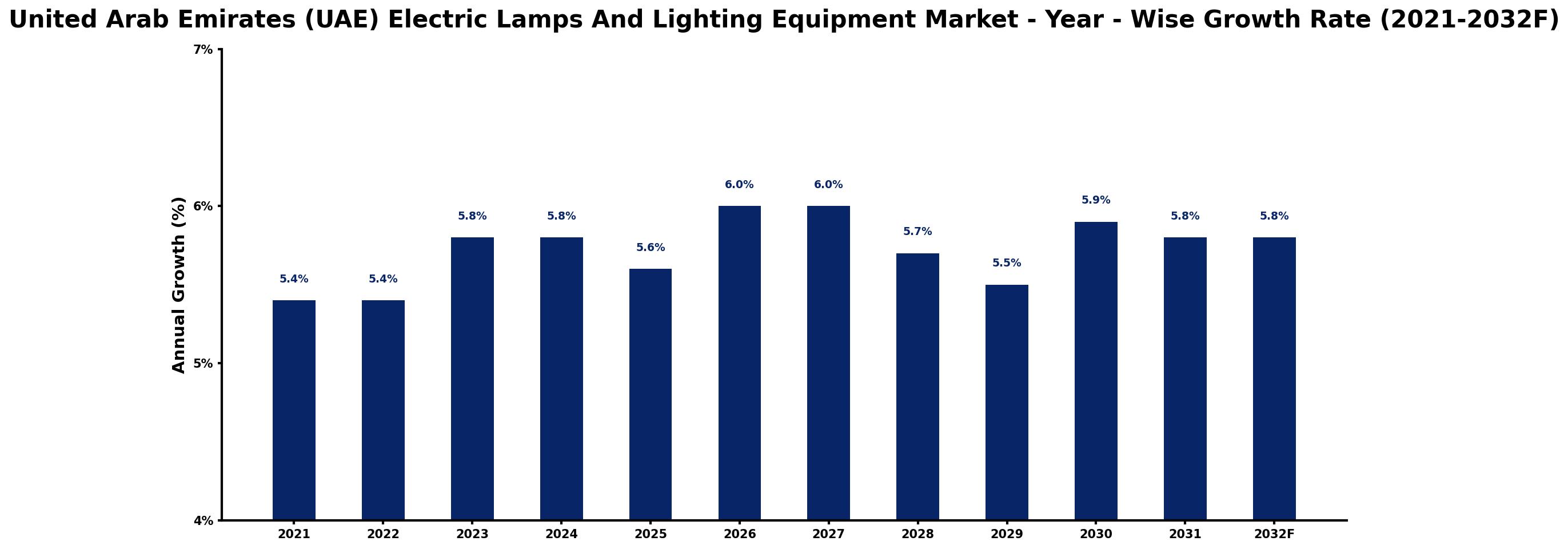 United Arab Emirates (UAE) Electric Lamps And Lighting Equipment Market Year-wise Growth Rate and Key Drivers