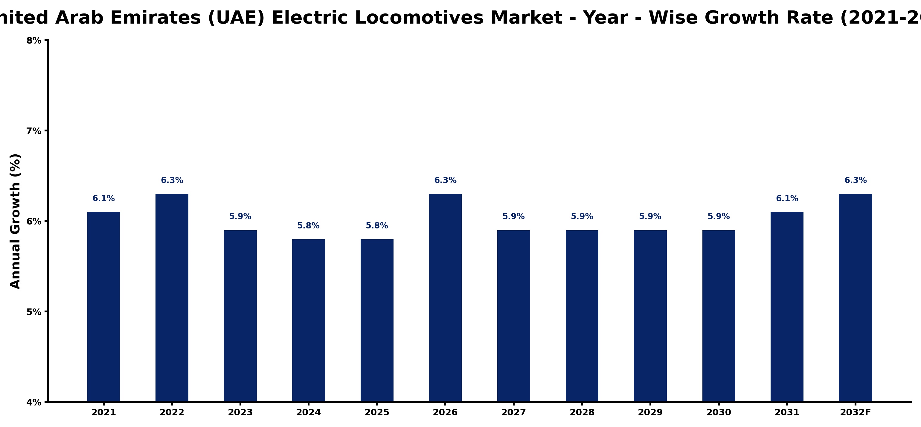 United Arab Emirates (UAE) Electric Locomotives Market Year-wise Growth Rate and Key Drivers