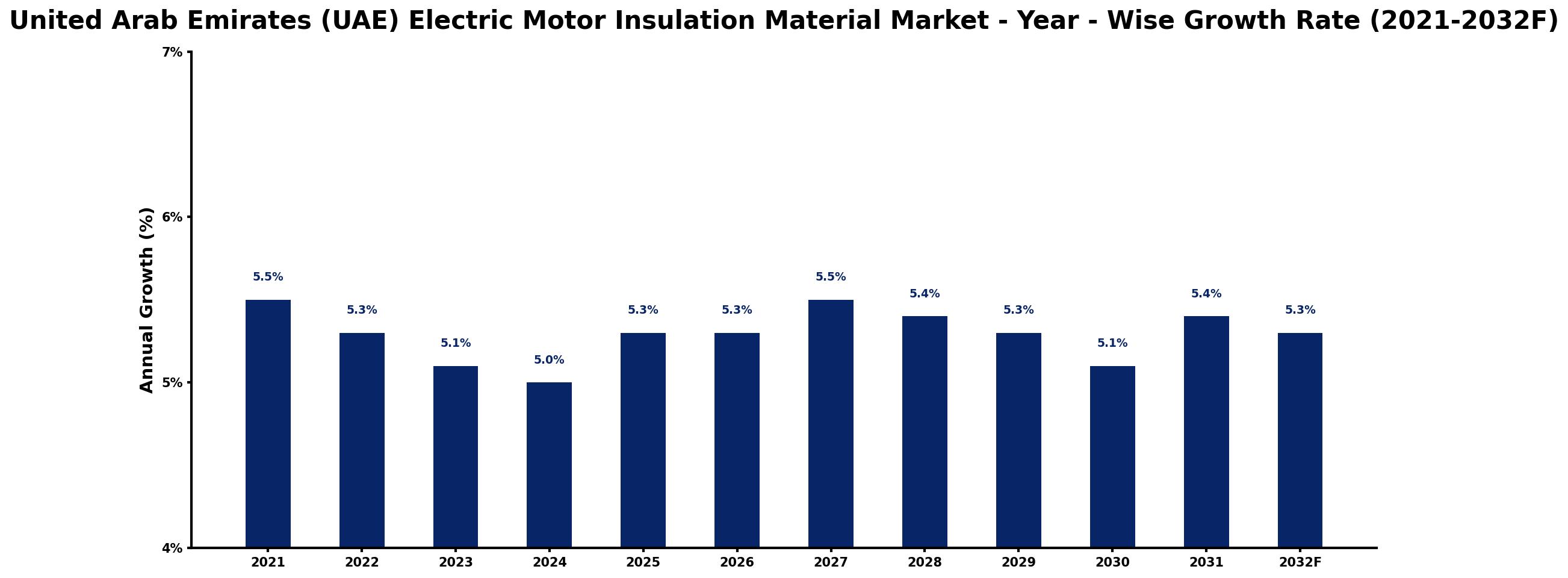 United Arab Emirates (UAE) Electric Motor Insulation Material Market Year-wise Growth Rate and Key Drivers