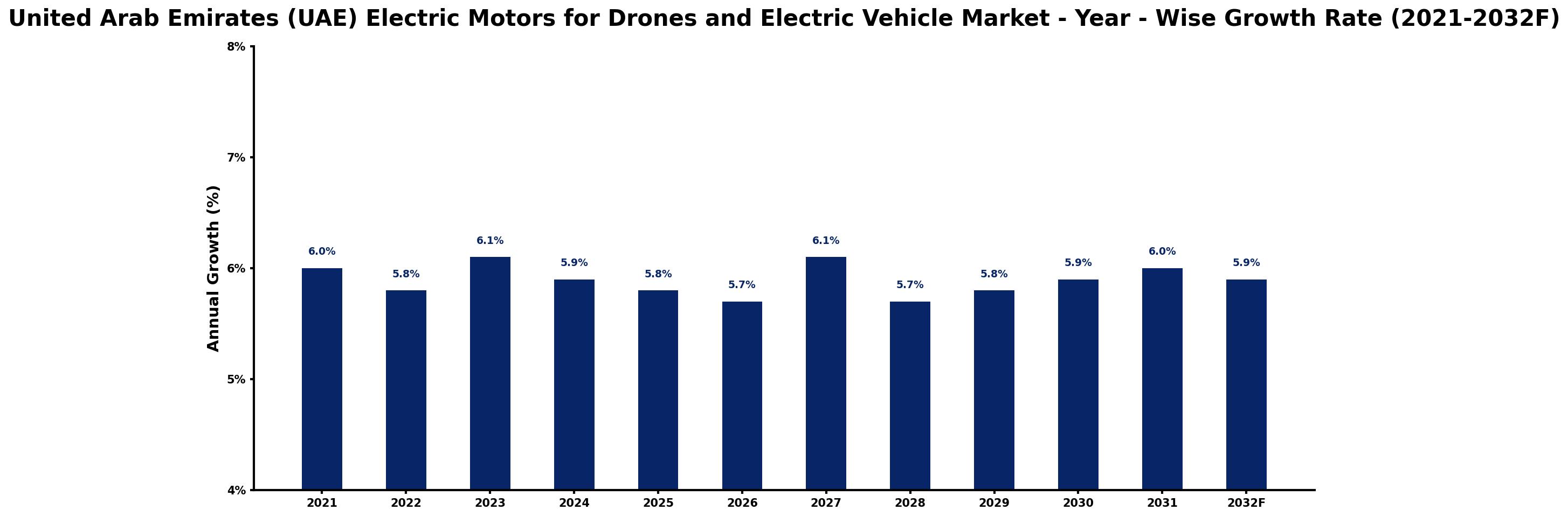 United Arab Emirates (UAE) Electric Motors for Drones and Electric Vehicle Market Year-wise Growth Rate and Key Drivers