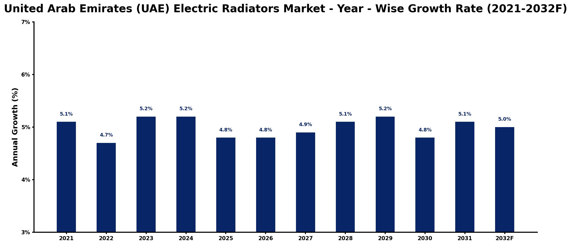 United Arab Emirates (UAE) Electric Radiators Market Year-wise Growth Rate and Key Drivers