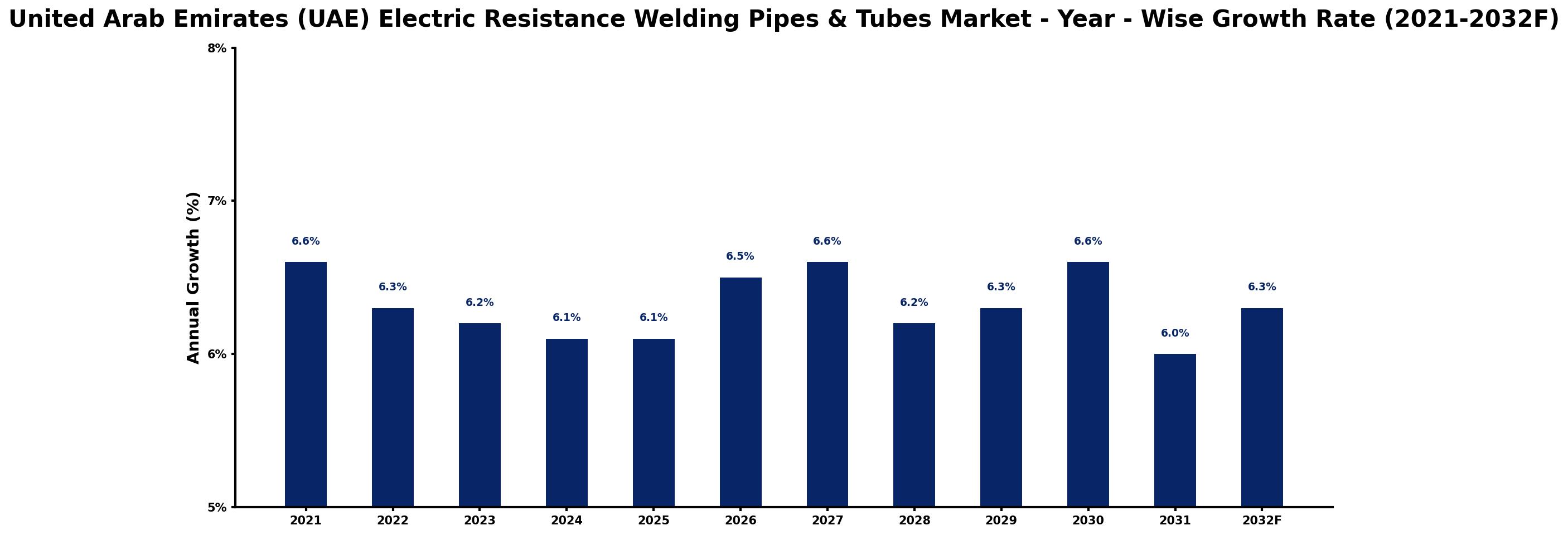 United Arab Emirates (UAE) Electric Resistance Welding Pipes & Tubes Market Year-wise Growth Rate and Key Drivers