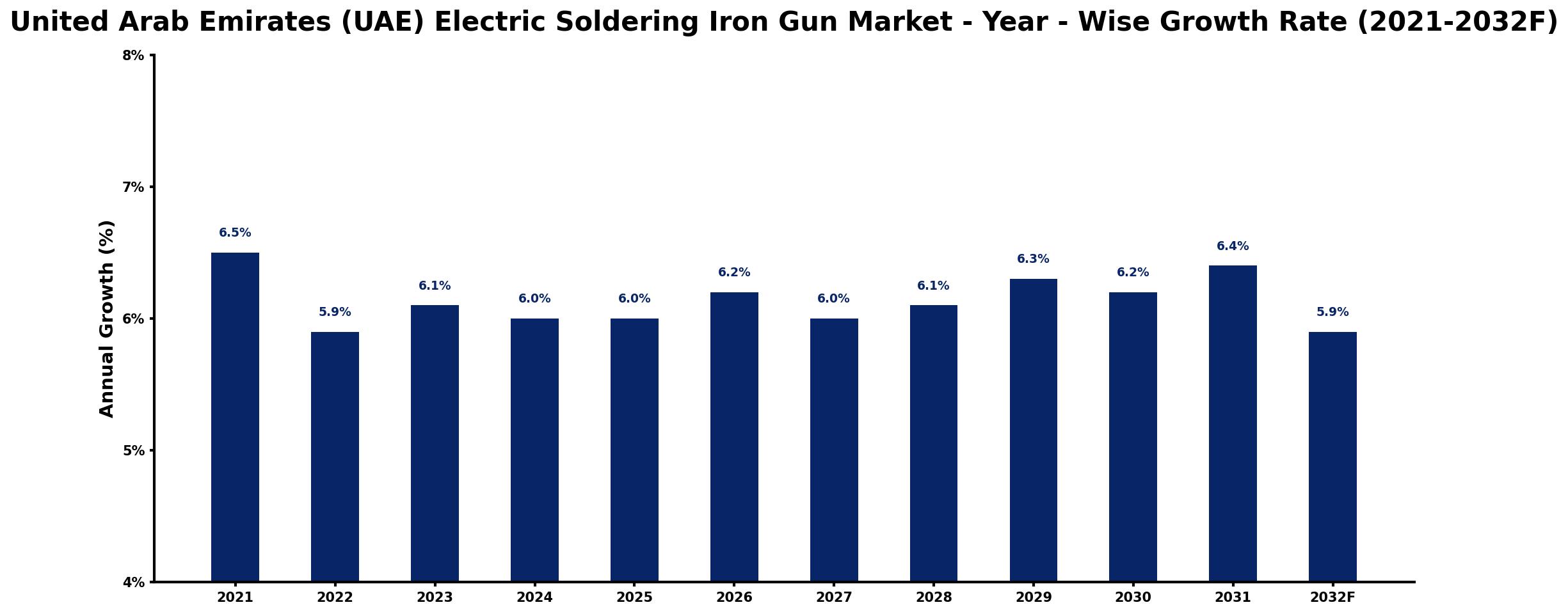 United Arab Emirates (UAE) Electric Soldering Iron Gun Market Year-wise Growth Rate and Key Drivers