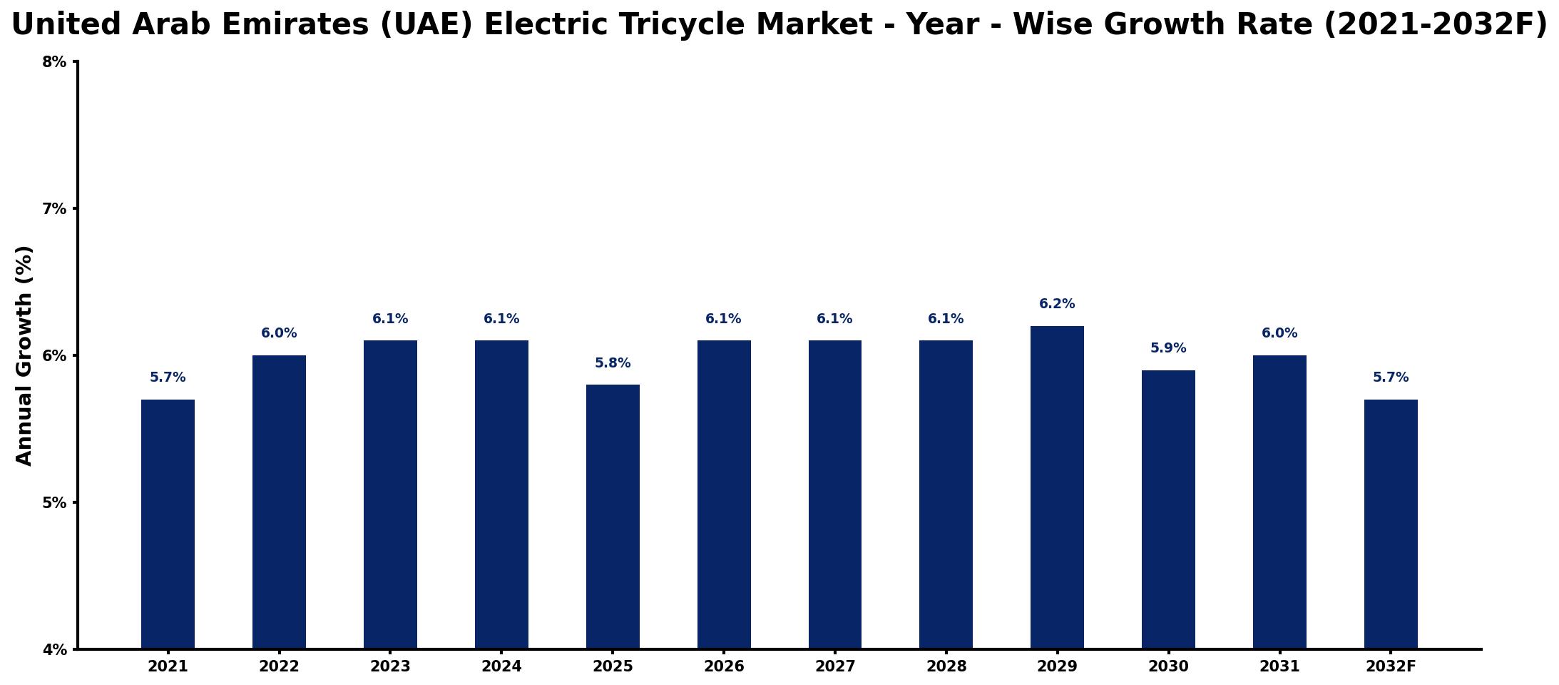 United Arab Emirates (UAE) Electric Tricycle Market Year-wise Growth Rate and Key Drivers