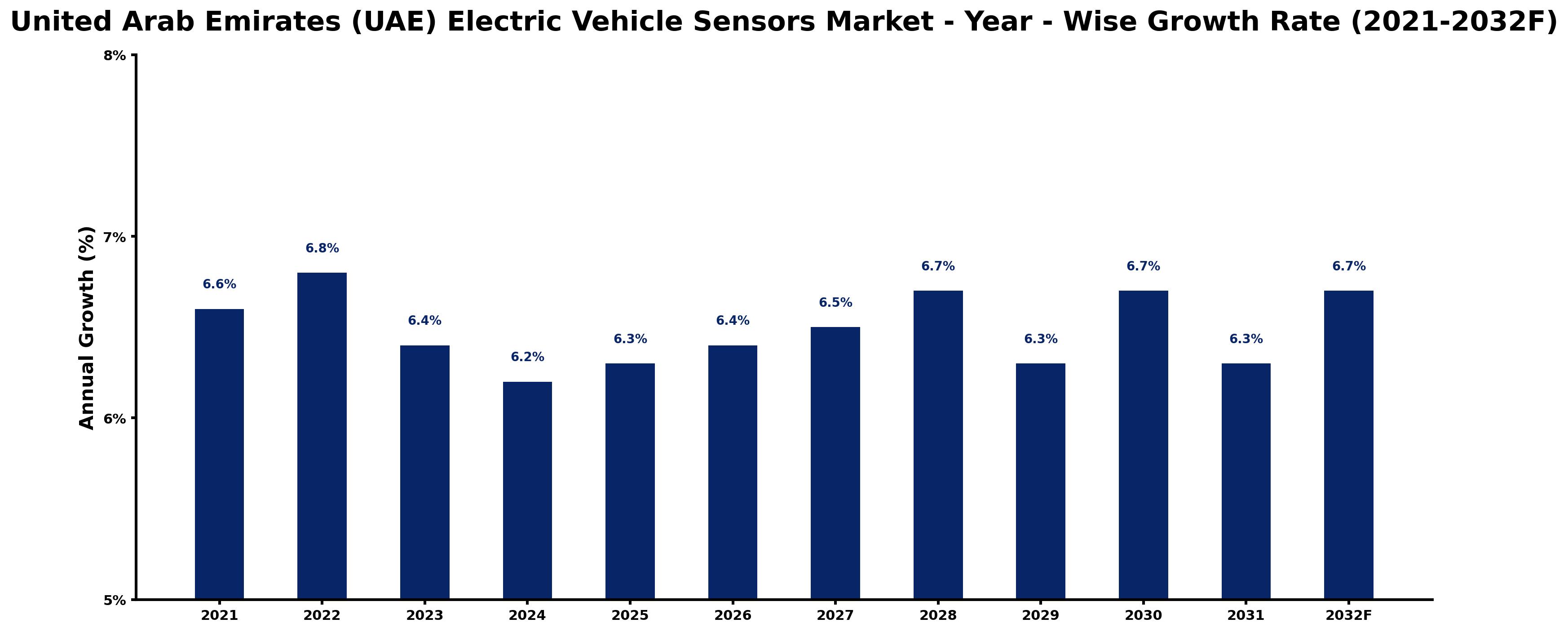United Arab Emirates (UAE) Electric Vehicle Sensors Market Year-wise Growth Rate and Key Drivers