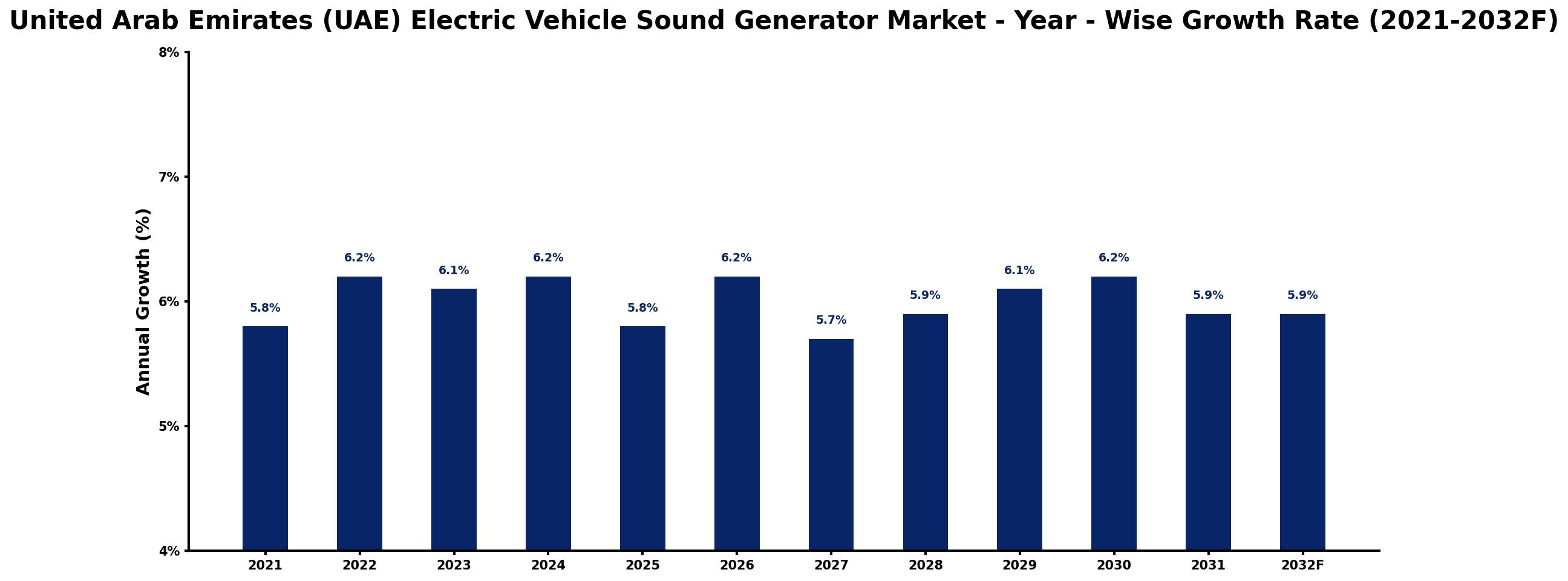 United Arab Emirates (UAE) Electric Vehicle Sound Generator Market Year-wise Growth Rate and Key Drivers