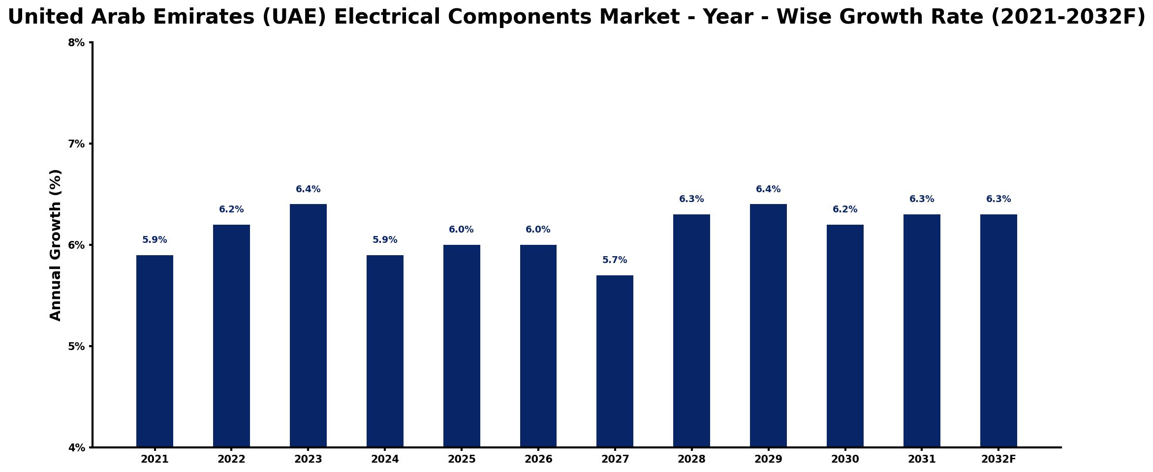 United Arab Emirates (UAE) Electrical Components Market Year-wise Growth Rate and Key Drivers