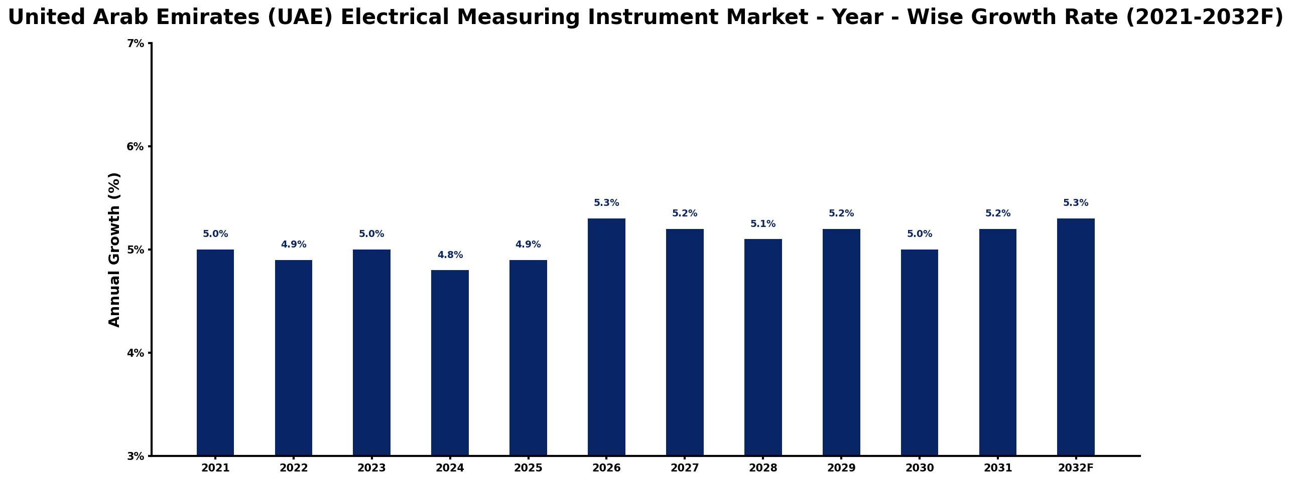 United Arab Emirates (UAE) Electrical Measuring Instrument Market Year-wise Growth Rate and Key Drivers