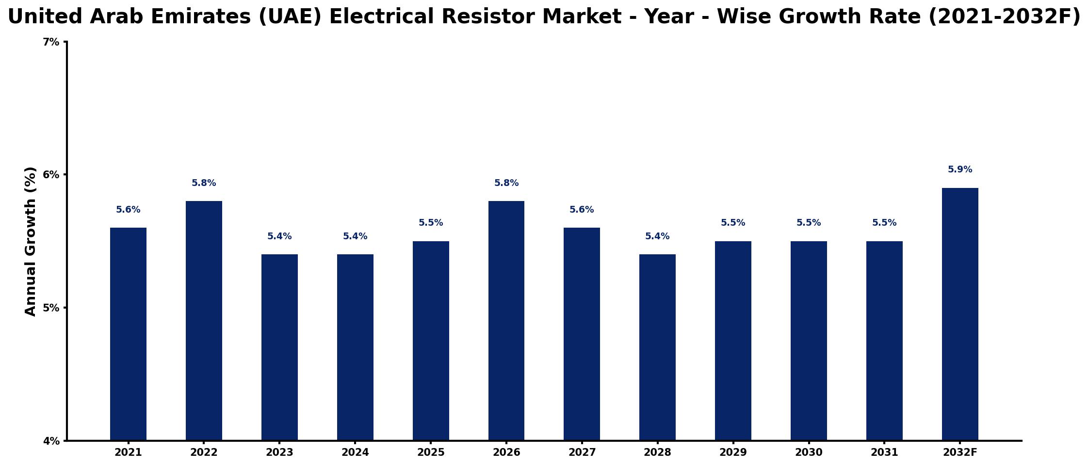 United Arab Emirates (UAE) Electrical Resistor Market Year-wise Growth Rate and Key Drivers