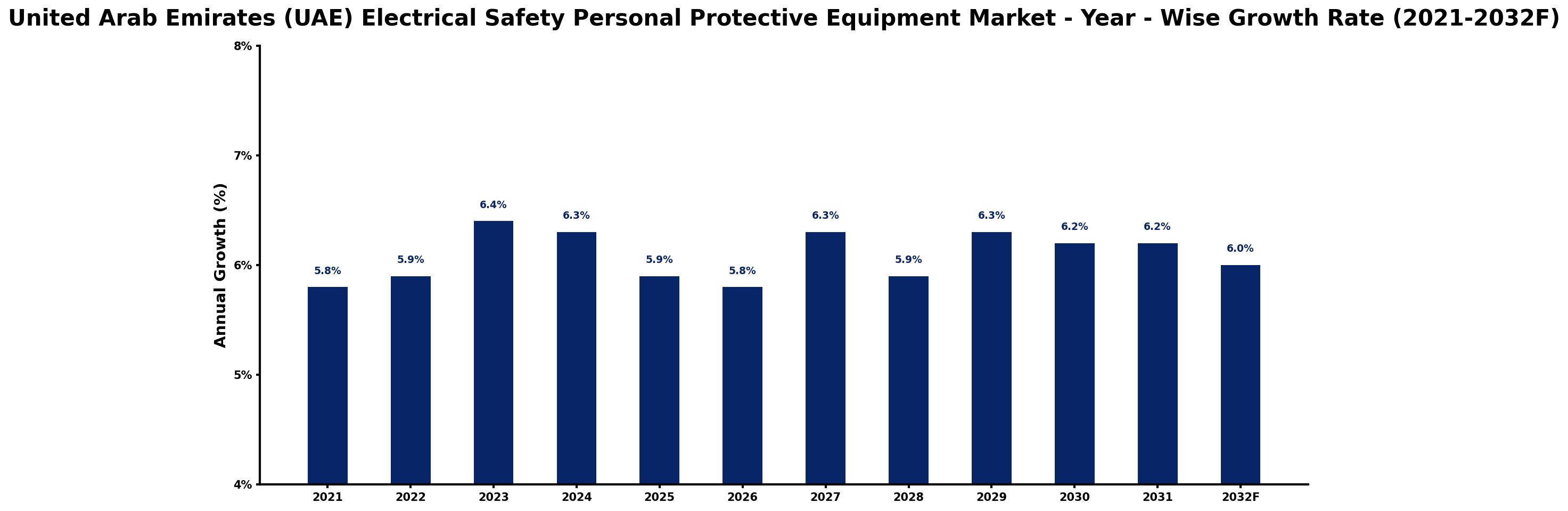 United Arab Emirates (UAE) Electrical Safety Personal Protective Equipment Market Year-wise Growth Rate and Key Drivers