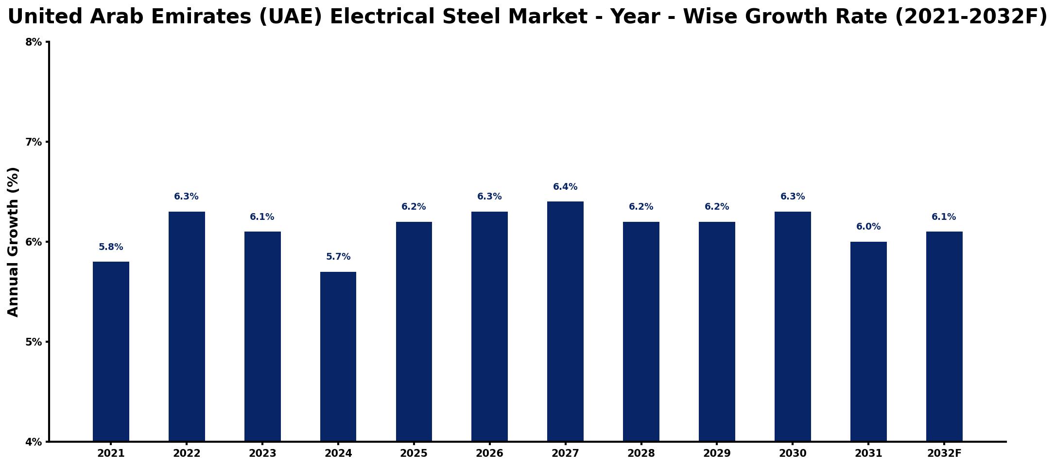 United Arab Emirates (UAE) Electrical Steel Market Year-wise Growth Rate and Key Drivers
