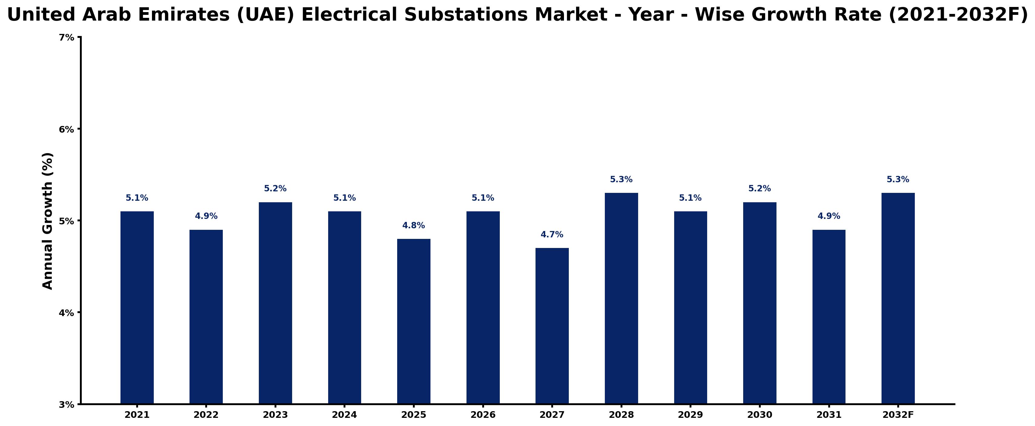 United Arab Emirates (UAE) Electrical Substations Market Year-wise Growth Rate and Key Drivers