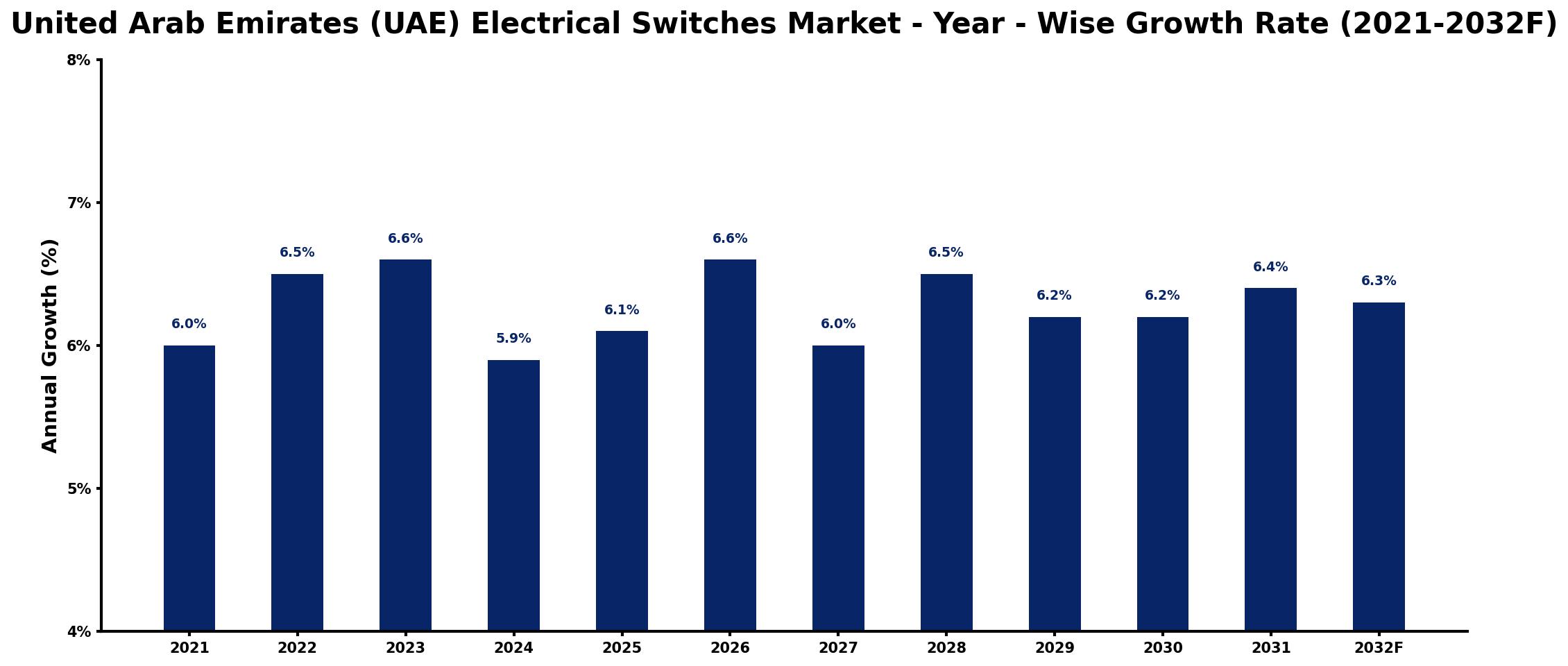 United Arab Emirates (UAE) Electrical Switches Market Year-wise Growth Rate and Key Drivers