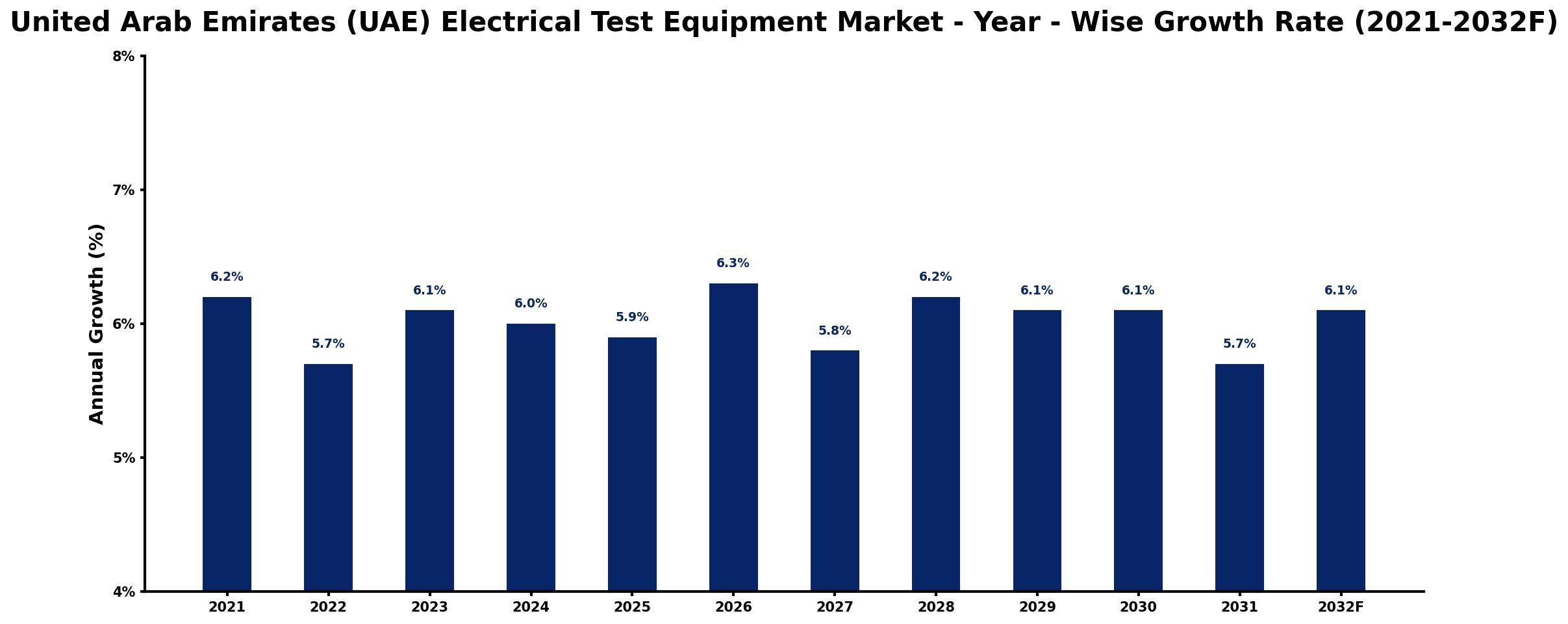 United Arab Emirates (UAE) Electrical Test Equipment Market Year-wise Growth Rate and Key Drivers