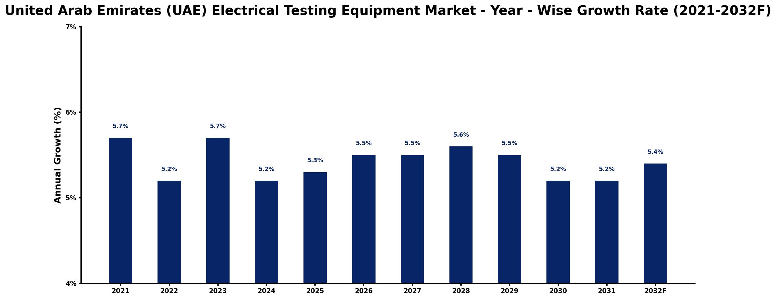 United Arab Emirates (UAE) Electrical Testing Equipment Market Year-wise Growth Rate and Key Drivers