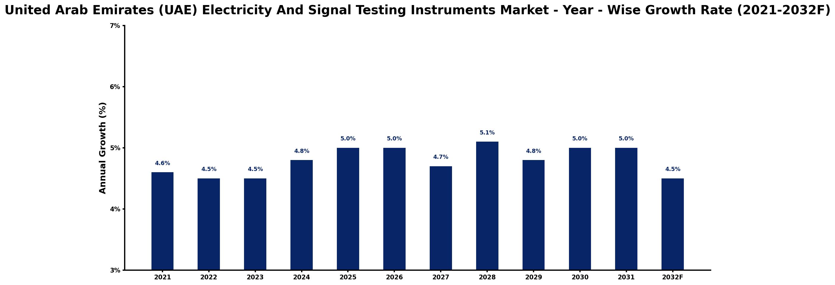 United Arab Emirates (UAE) Electricity And Signal Testing Instruments Market Year-wise Growth Rate and Key Drivers