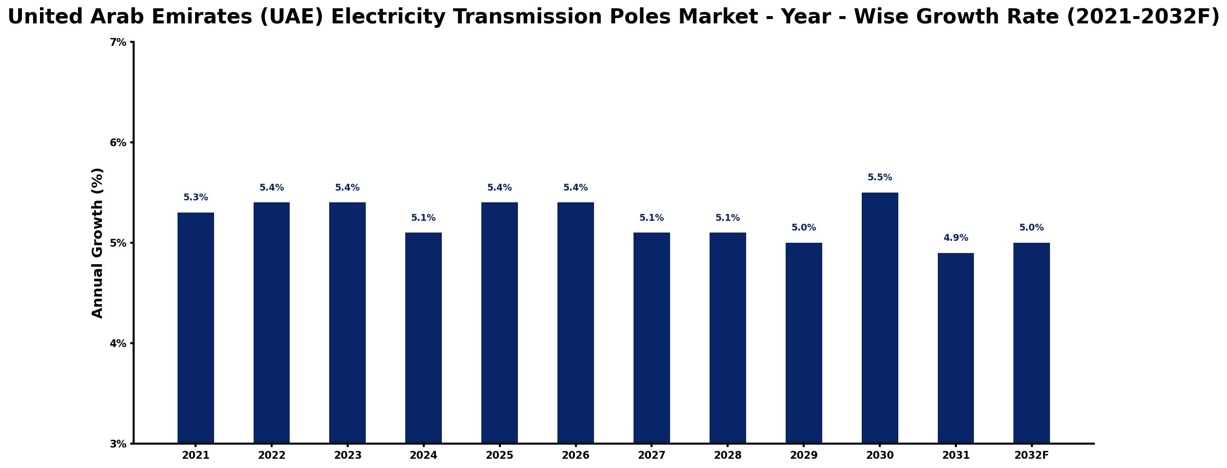 United Arab Emirates (UAE) Electricity Transmission Poles Market Year-wise Growth Rate and Key Drivers