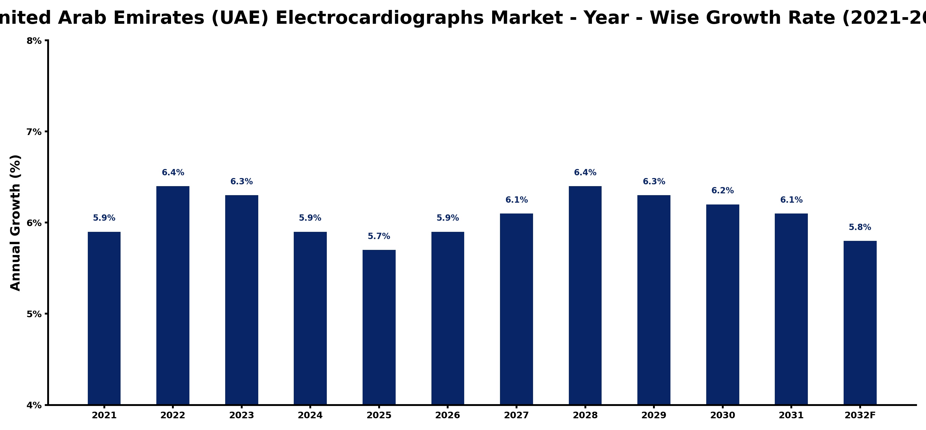 United Arab Emirates (UAE) Electrocardiographs Market Year-wise Growth Rate and Key Drivers