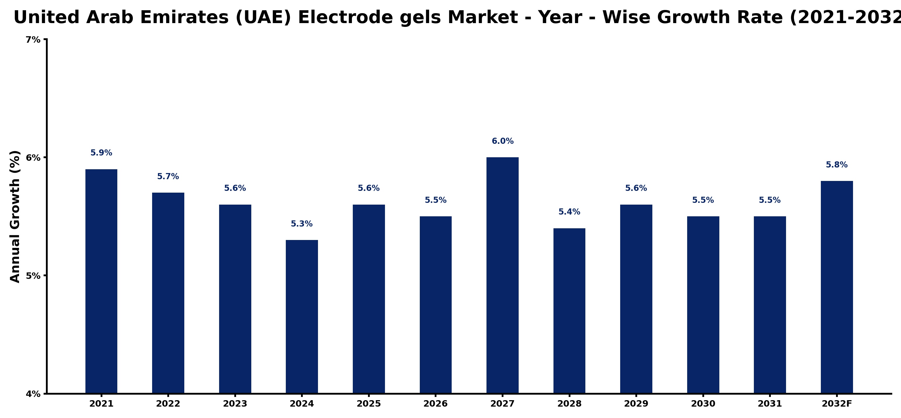 United Arab Emirates (UAE) Electrode gels Market Year-wise Growth Rate and Key Drivers