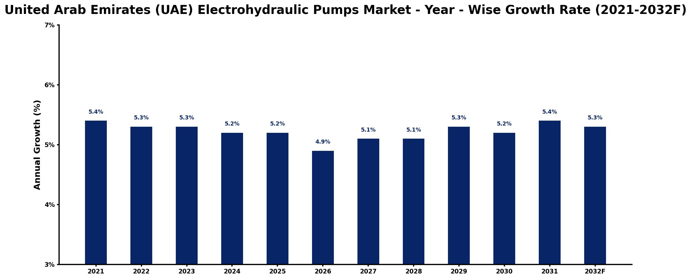 United Arab Emirates (UAE) Electrohydraulic Pumps Market Year-wise Growth Rate and Key Drivers