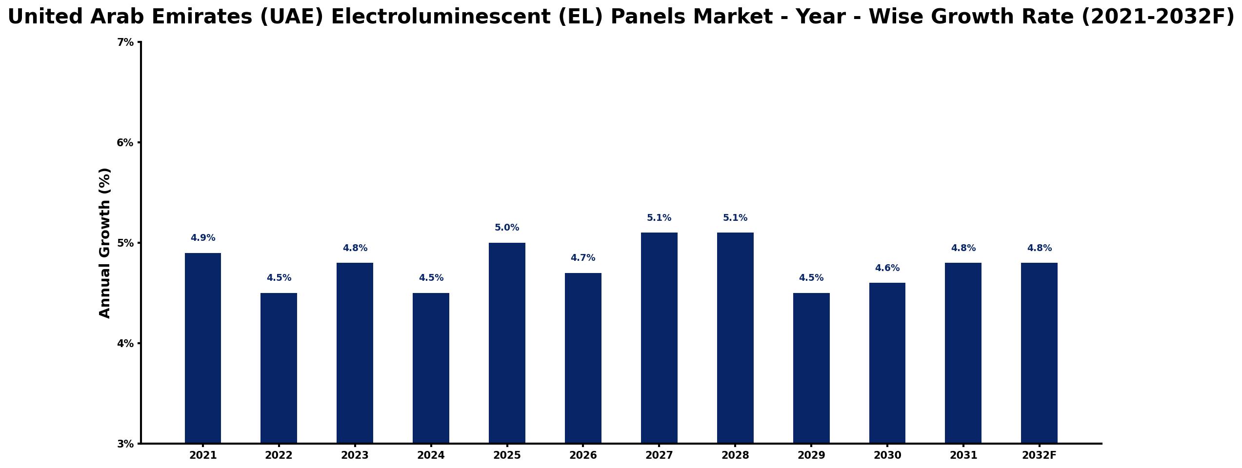 United Arab Emirates (UAE) Electroluminescent (EL) Panels Market Year-wise Growth Rate and Key Drivers