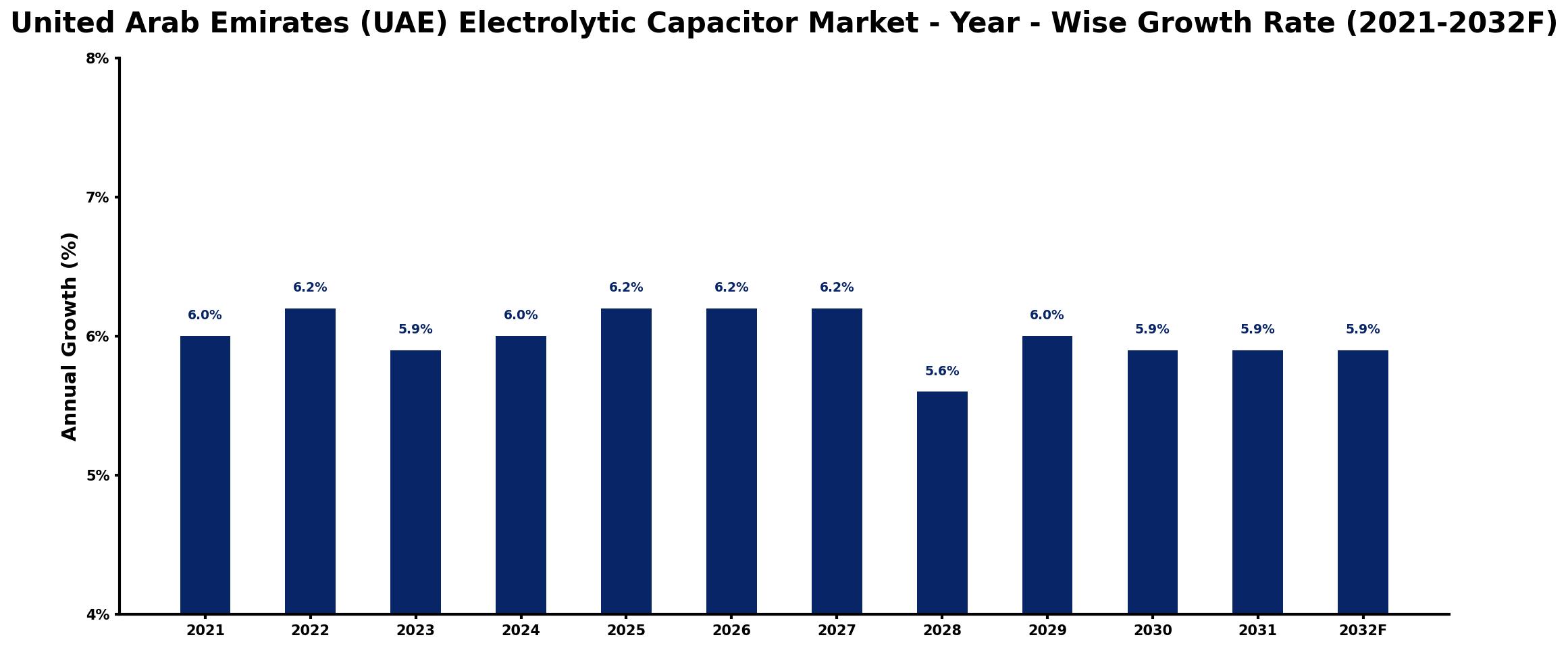 United Arab Emirates (UAE) Electrolytic Capacitor Market Year-wise Growth Rate and Key Drivers