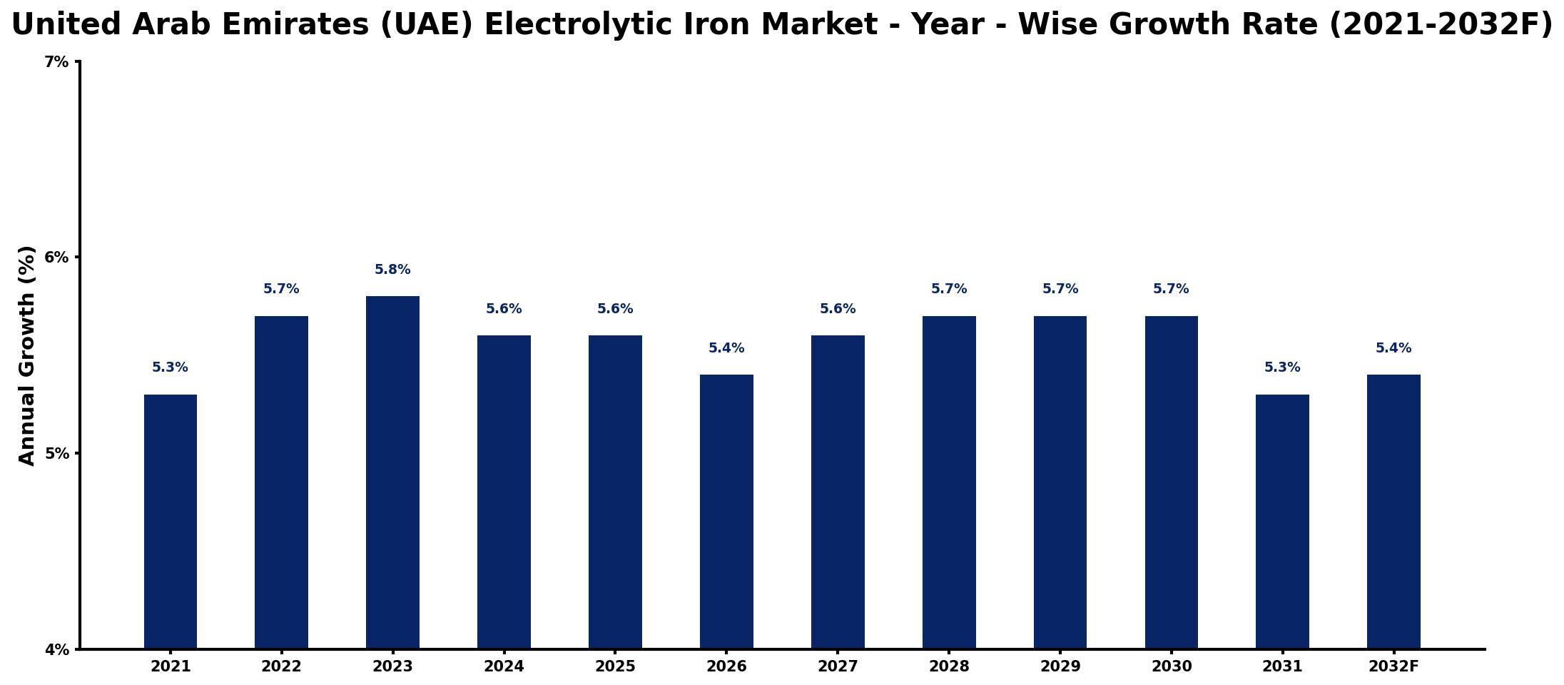 United Arab Emirates (UAE) Electrolytic Iron Market Year-wise Growth Rate and Key Drivers