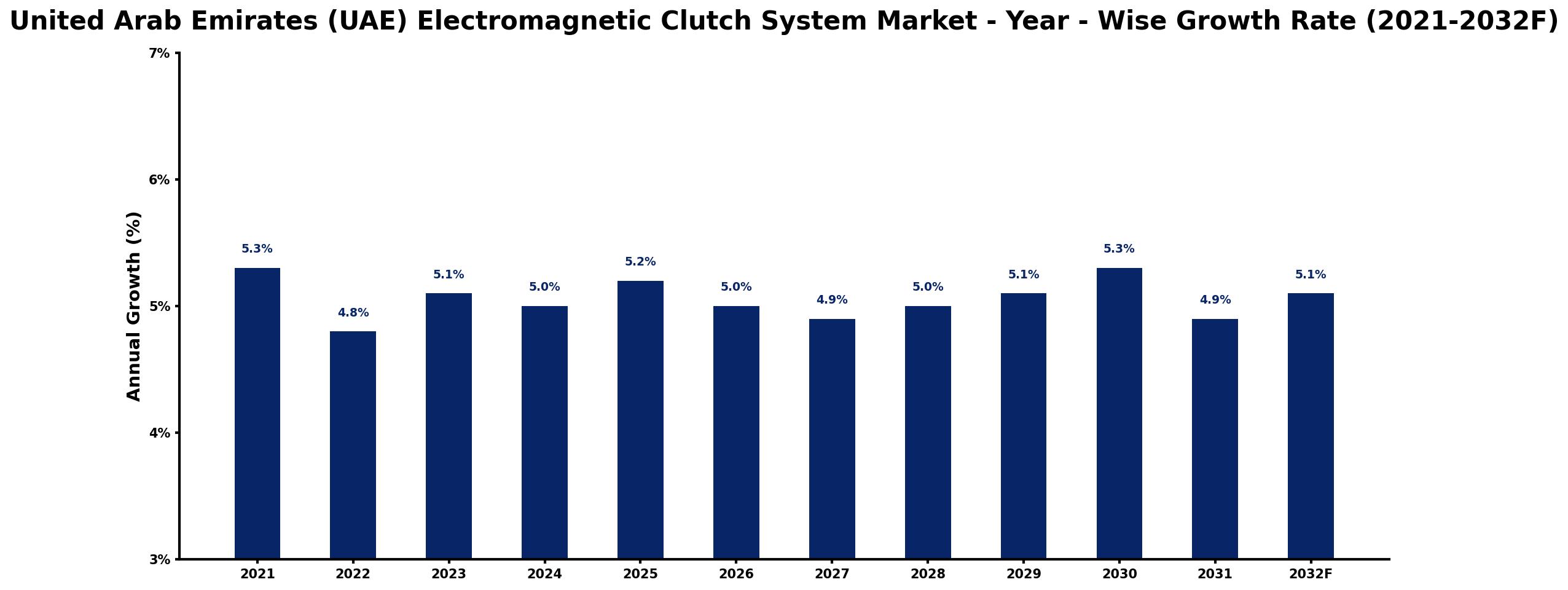 United Arab Emirates (UAE) Electromagnetic Clutch System Market Year-wise Growth Rate and Key Drivers