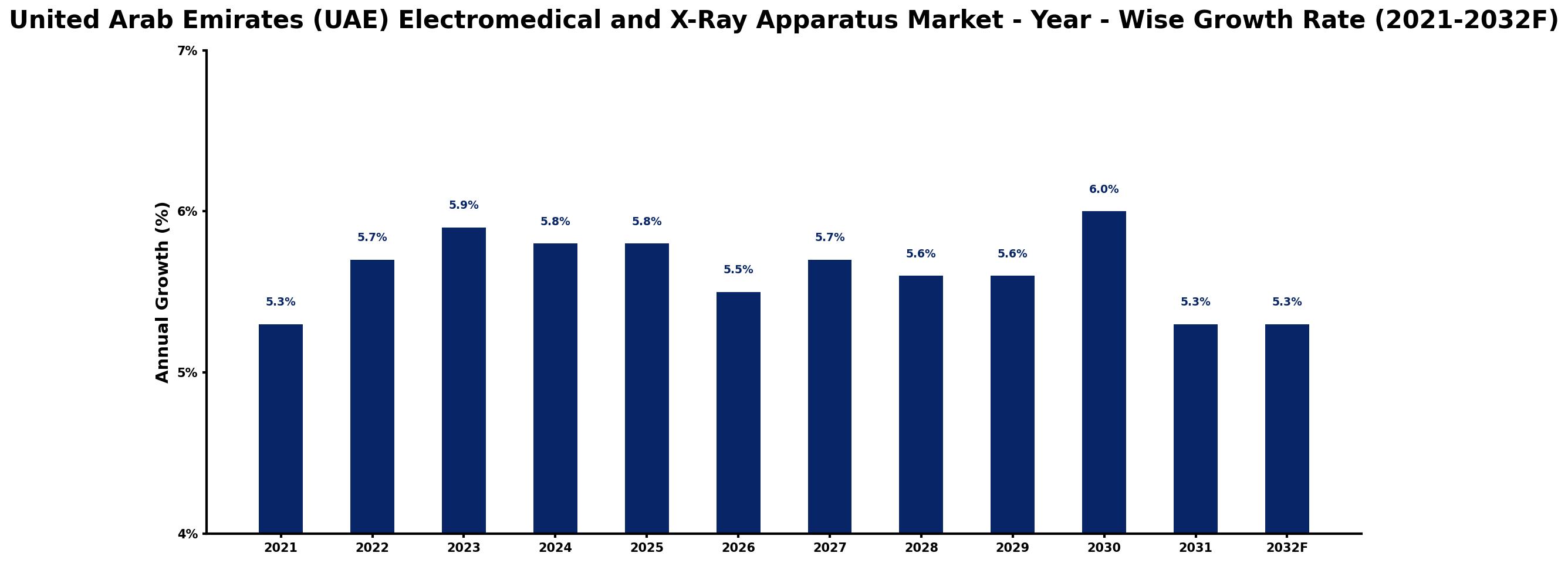 United Arab Emirates (UAE) Electromedical and X-Ray Apparatus Market Year-wise Growth Rate and Key Drivers