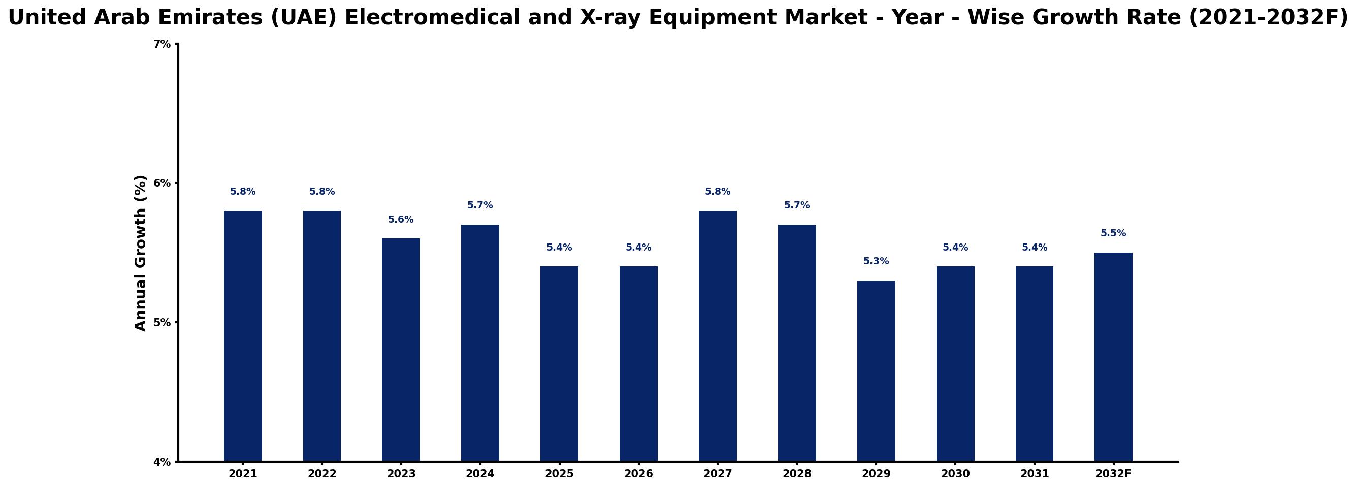 United Arab Emirates (UAE) Electromedical and X-ray Equipment Market Year-wise Growth Rate and Key Drivers