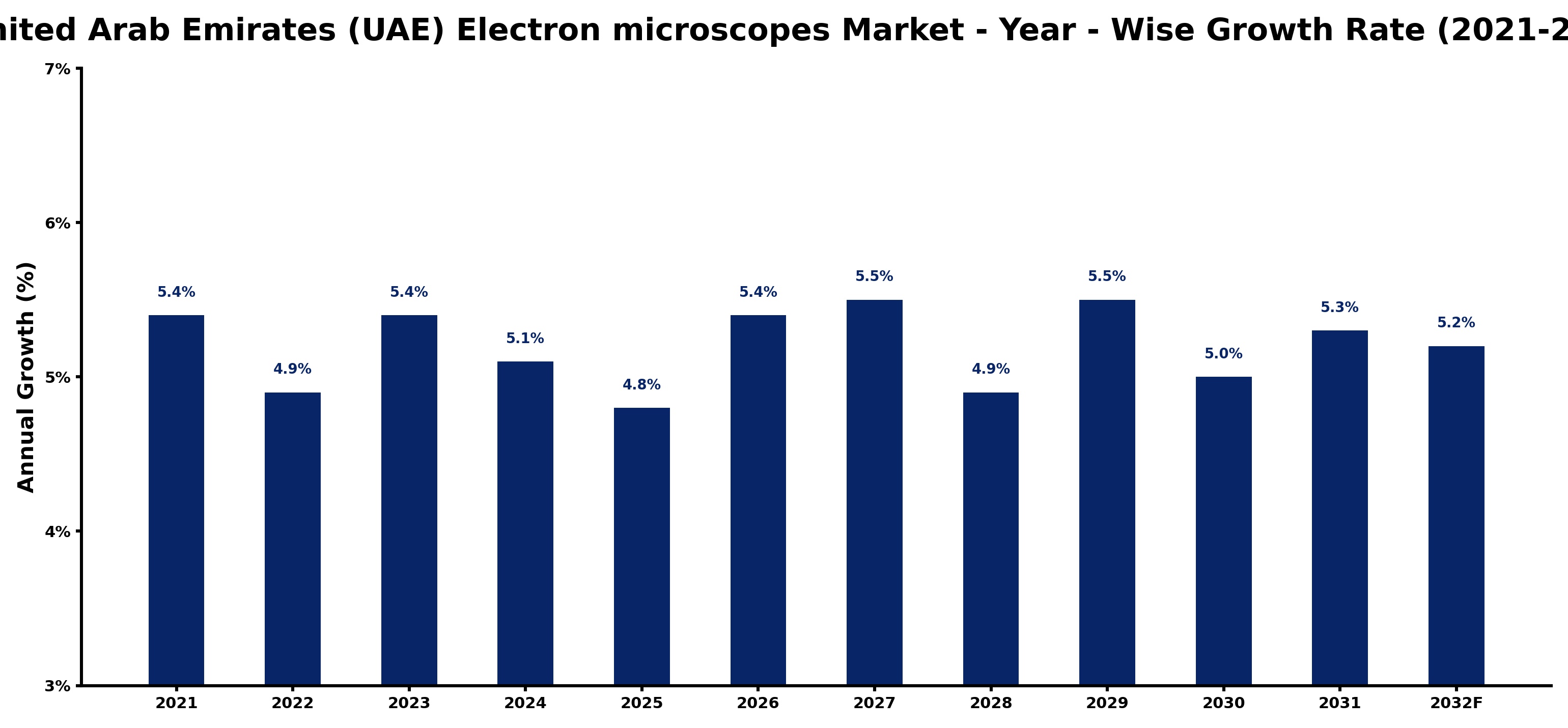 United Arab Emirates (UAE) Electron microscopes Market Year-wise Growth Rate and Key Drivers