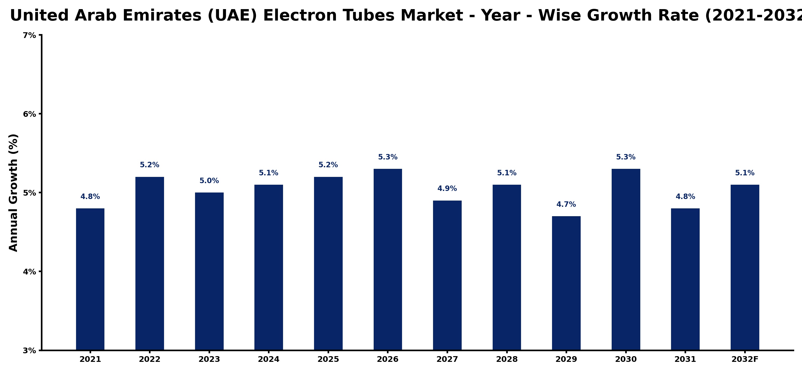 United Arab Emirates (UAE) Electron Tubes Market Year-wise Growth Rate and Key Drivers