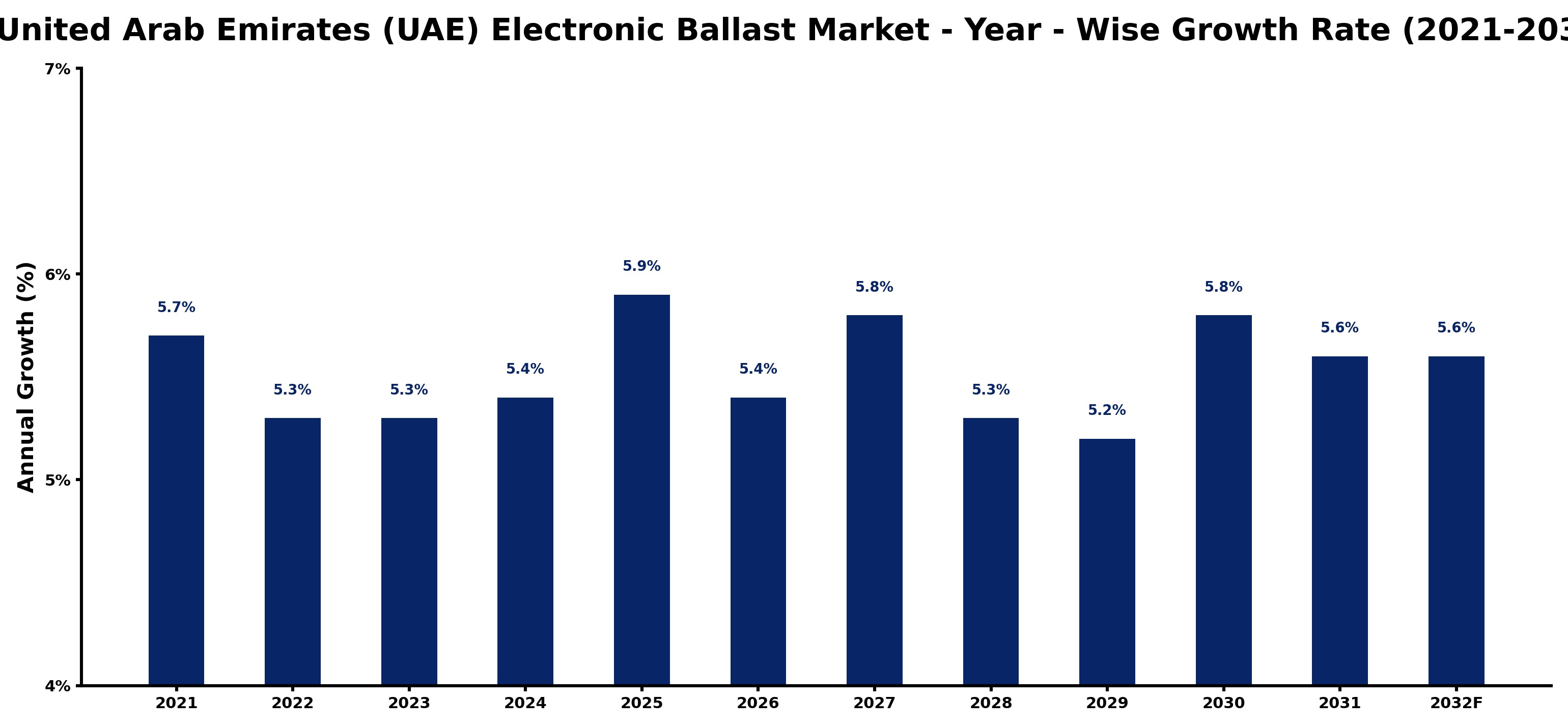 United Arab Emirates (UAE) Electronic Ballast Market Year-wise Growth Rate and Key Drivers