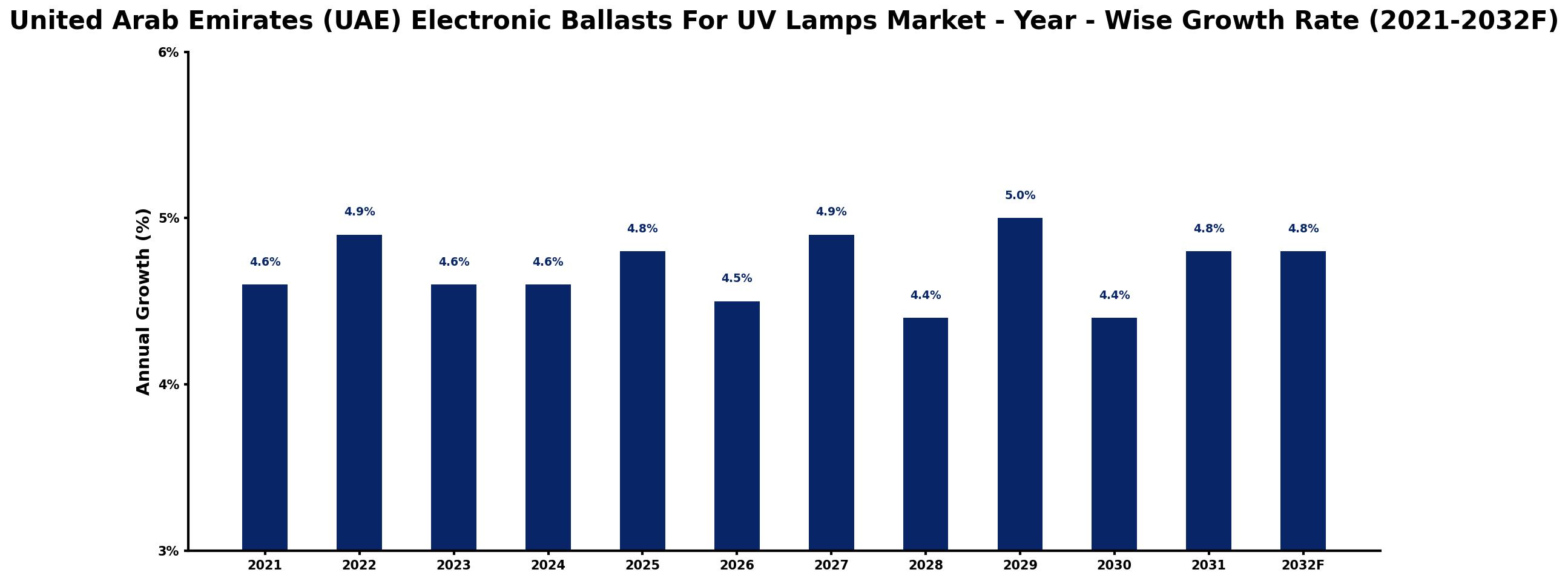 United Arab Emirates (UAE) Electronic Ballasts For UV Lamps Market Year-wise Growth Rate and Key Drivers