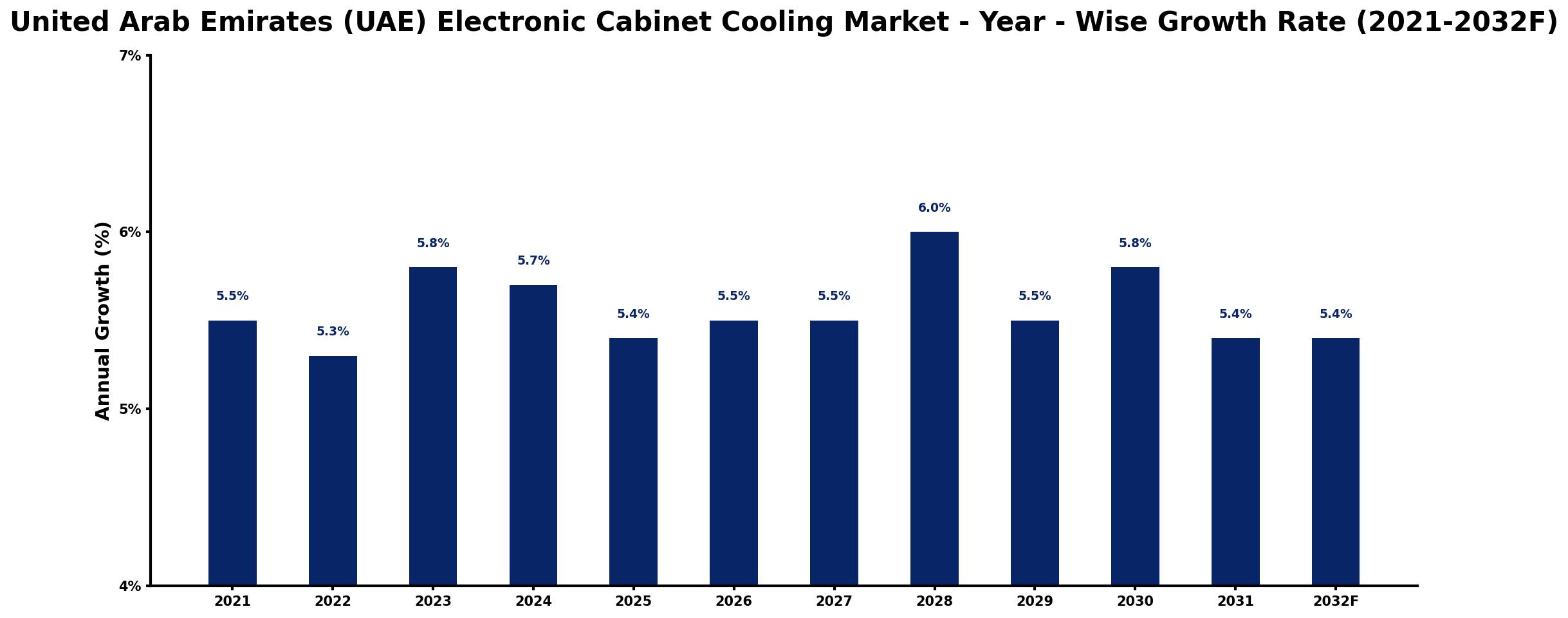 United Arab Emirates (UAE) Electronic Cabinet Cooling Market Year-wise Growth Rate and Key Drivers