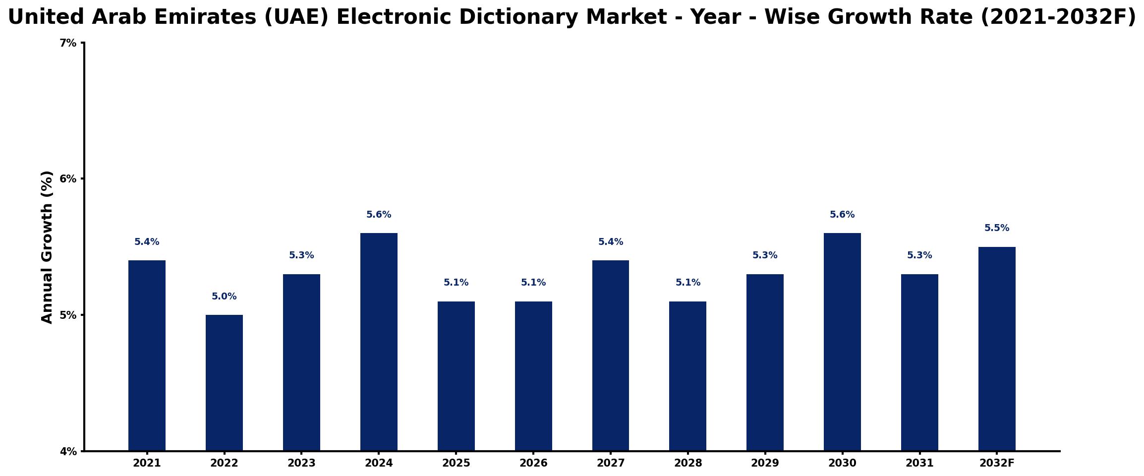 United Arab Emirates (UAE) Electronic Dictionary Market Year-wise Growth Rate and Key Drivers